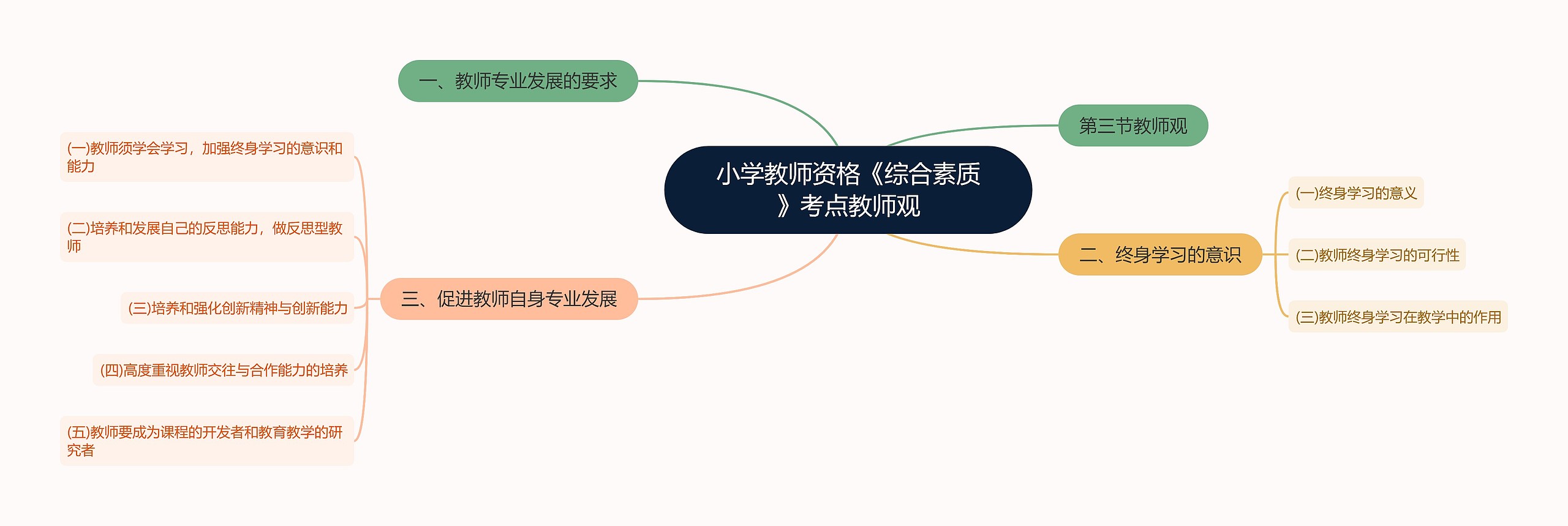 小学教师资格《综合素质》考点教师观思维导图