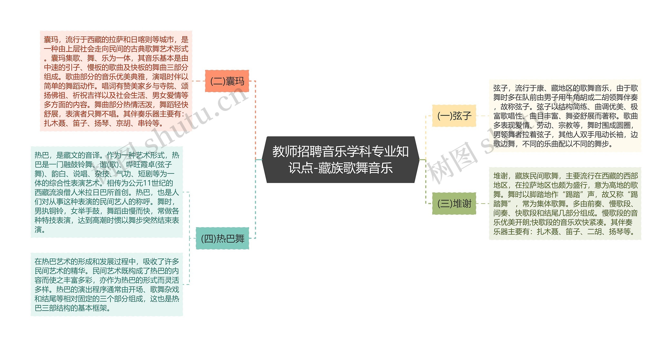 教师招聘音乐学科专业知识点-藏族歌舞音乐