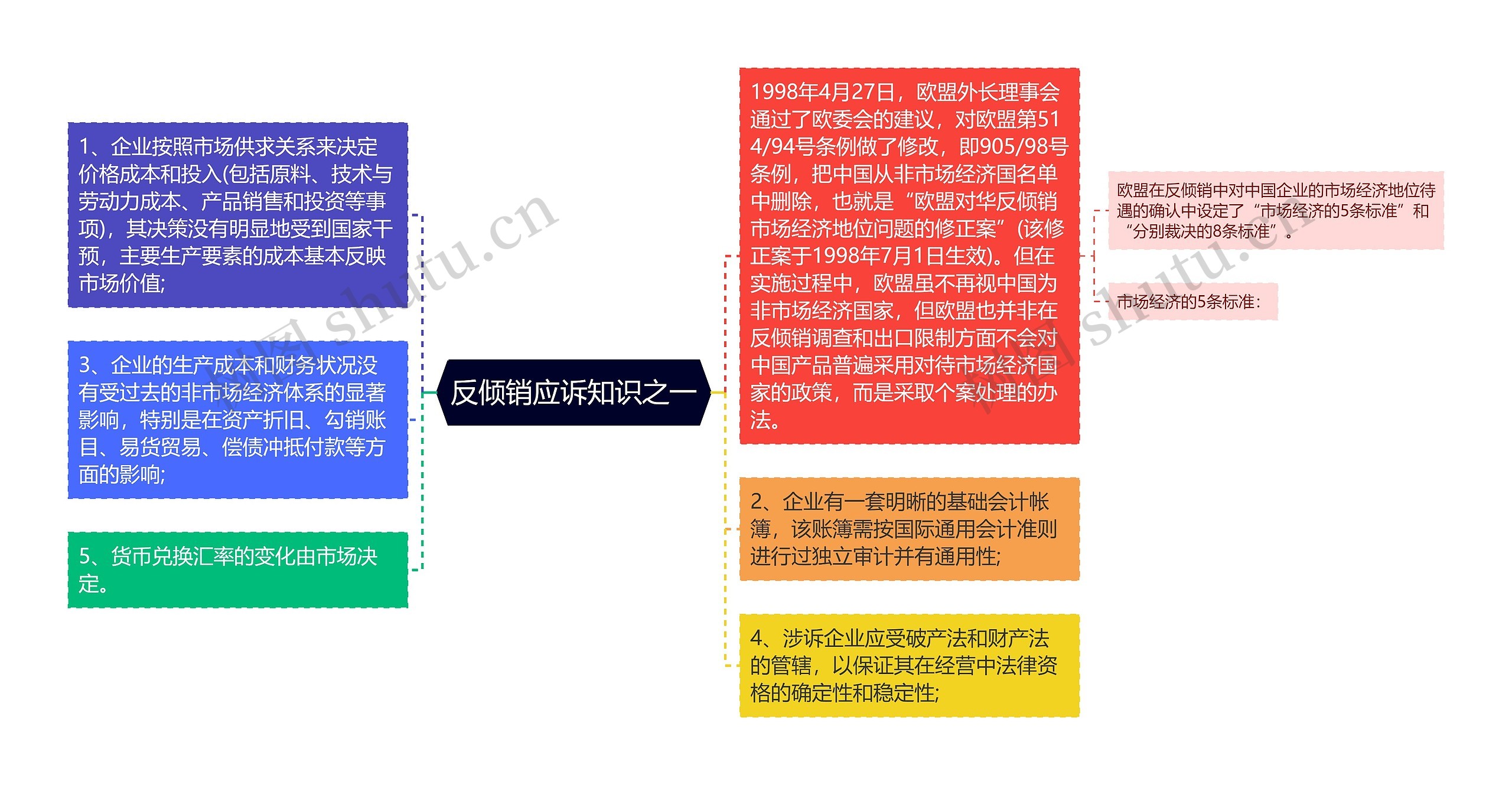 反倾销应诉知识之一思维导图