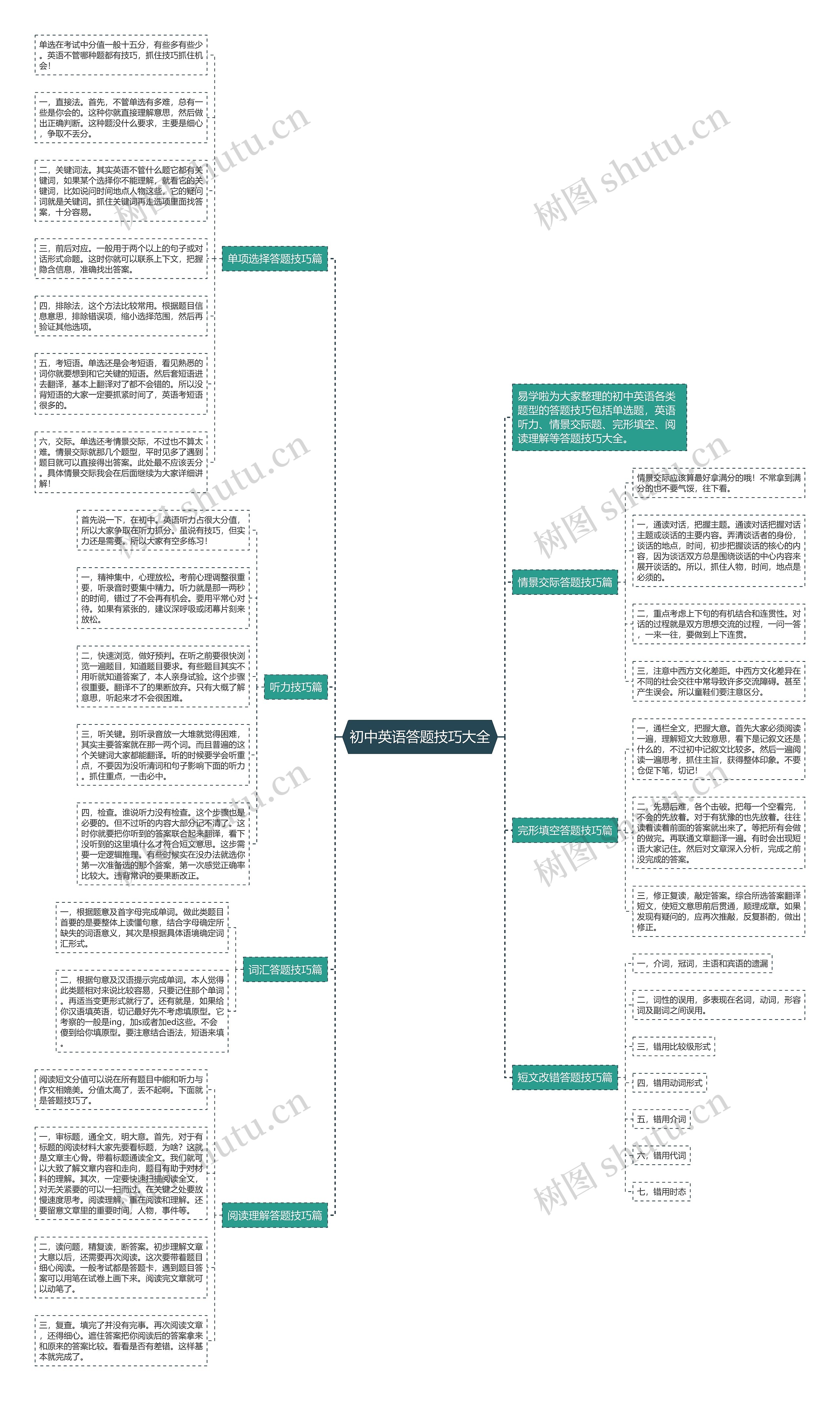 初中英语答题技巧大全思维导图