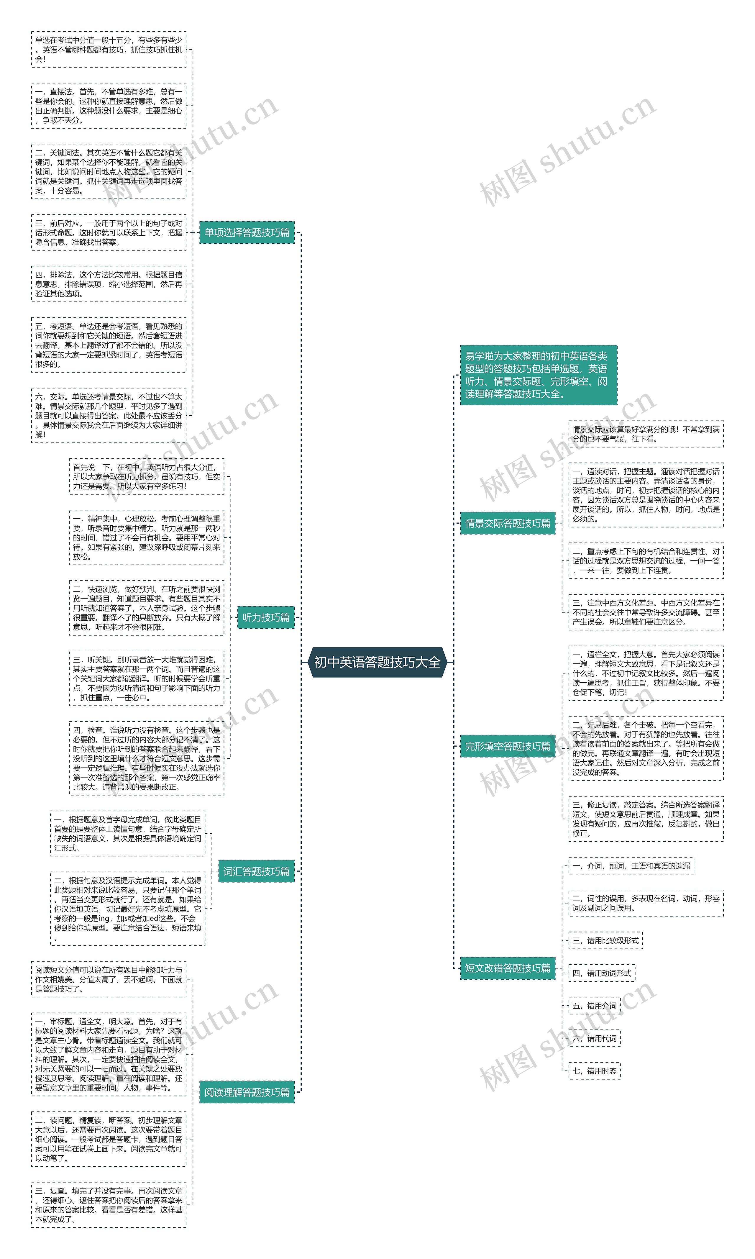 初中英语答题技巧大全思维导图高清图 初中英语答题技巧大全思维导图