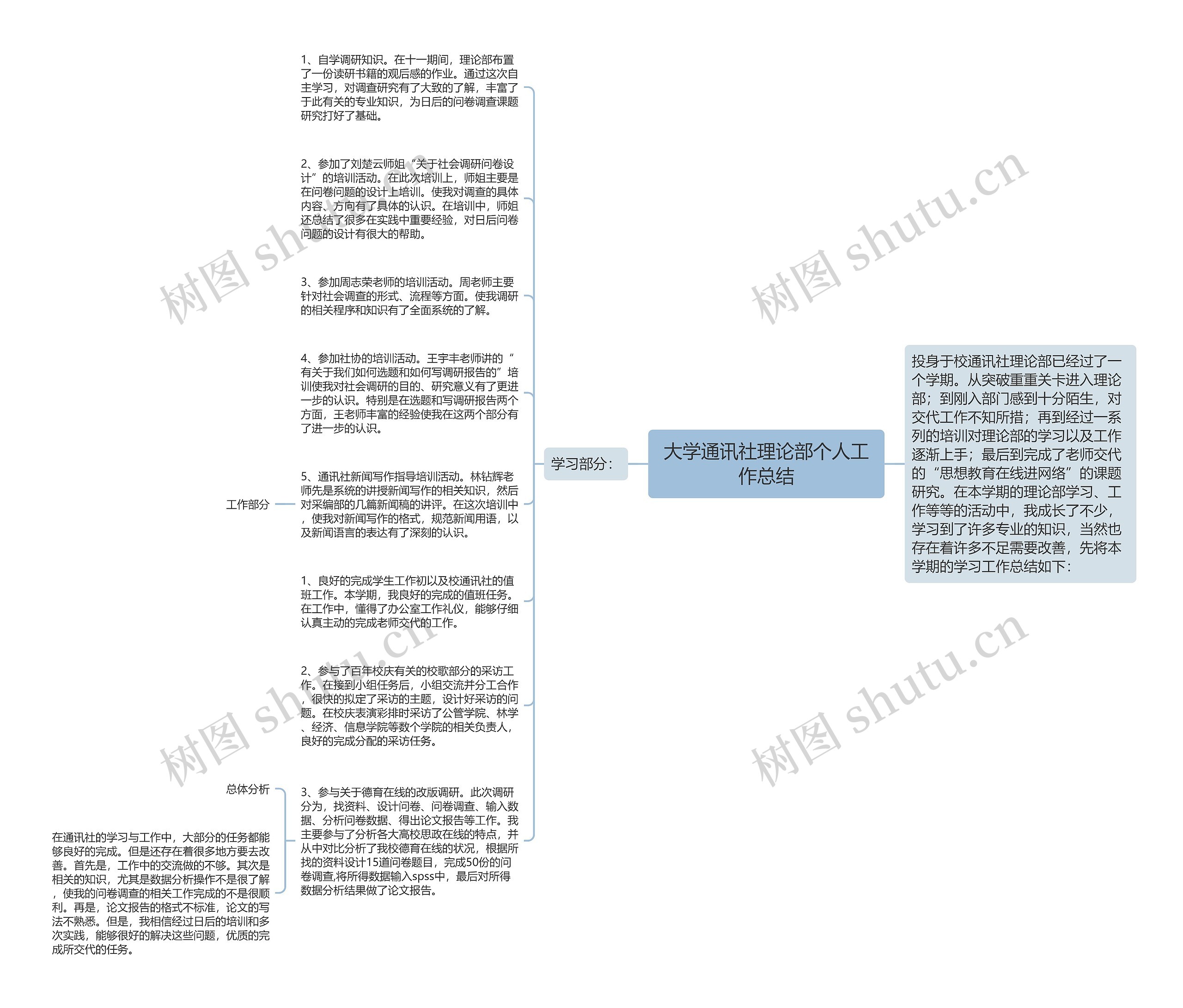 大学通讯社理论部个人工作总结思维导图