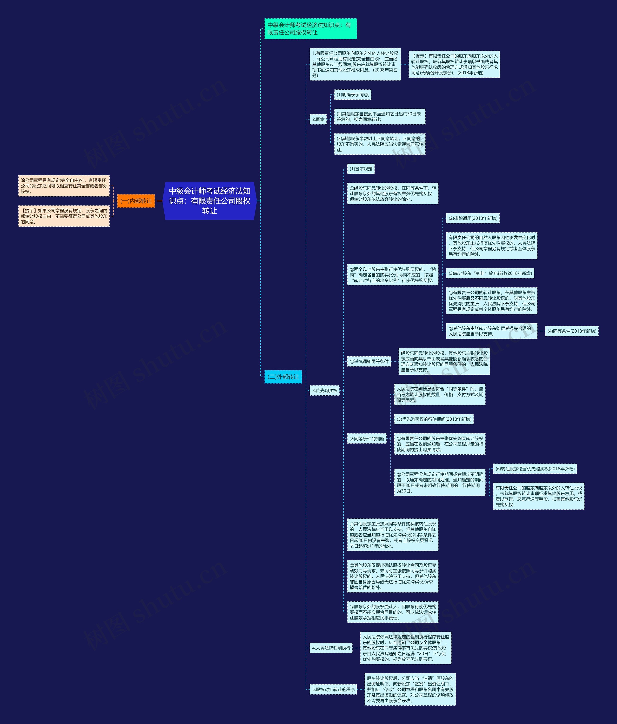 中级会计师考试经济法知识点：有限责任公司股权转让思维导图