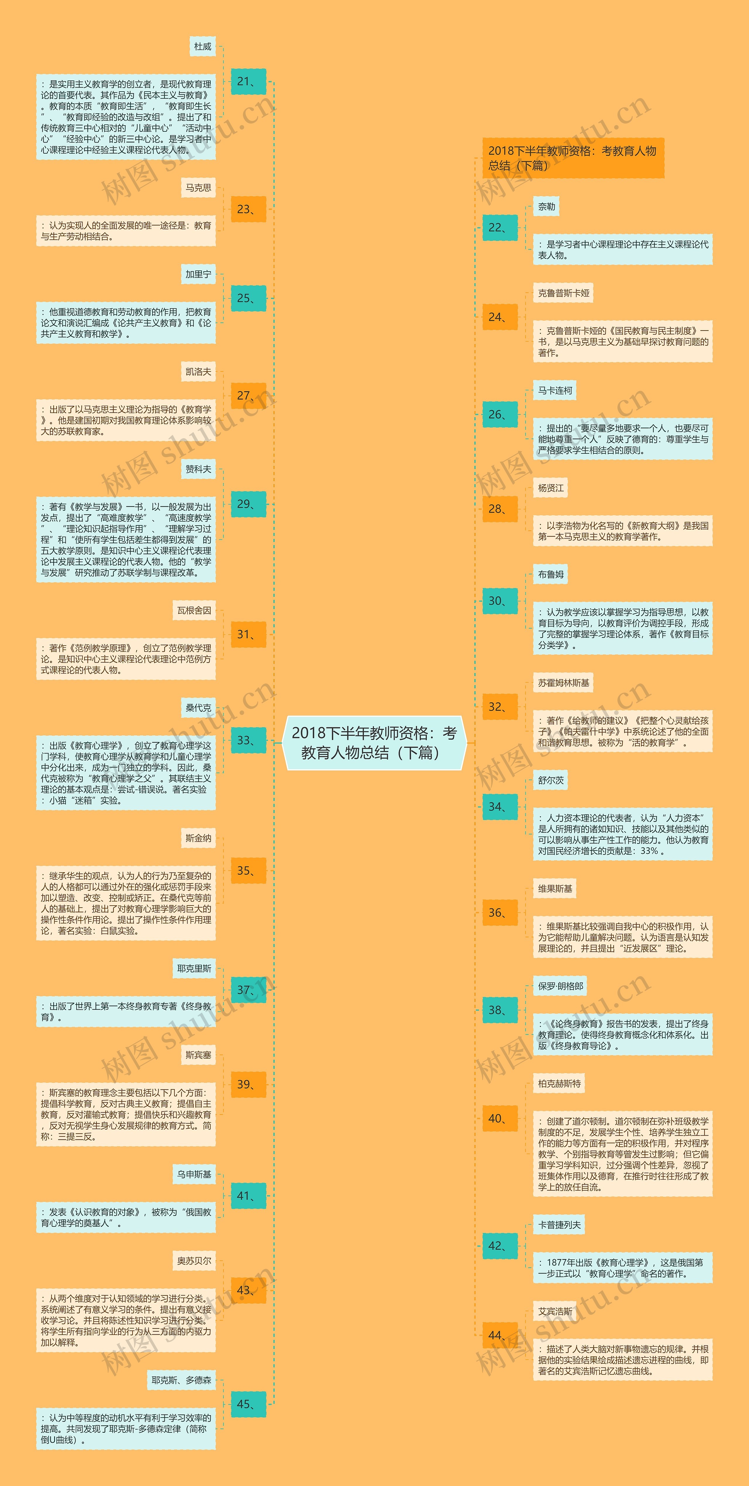 2018下半年教师资格：考教育人物总结（下篇）思维导图