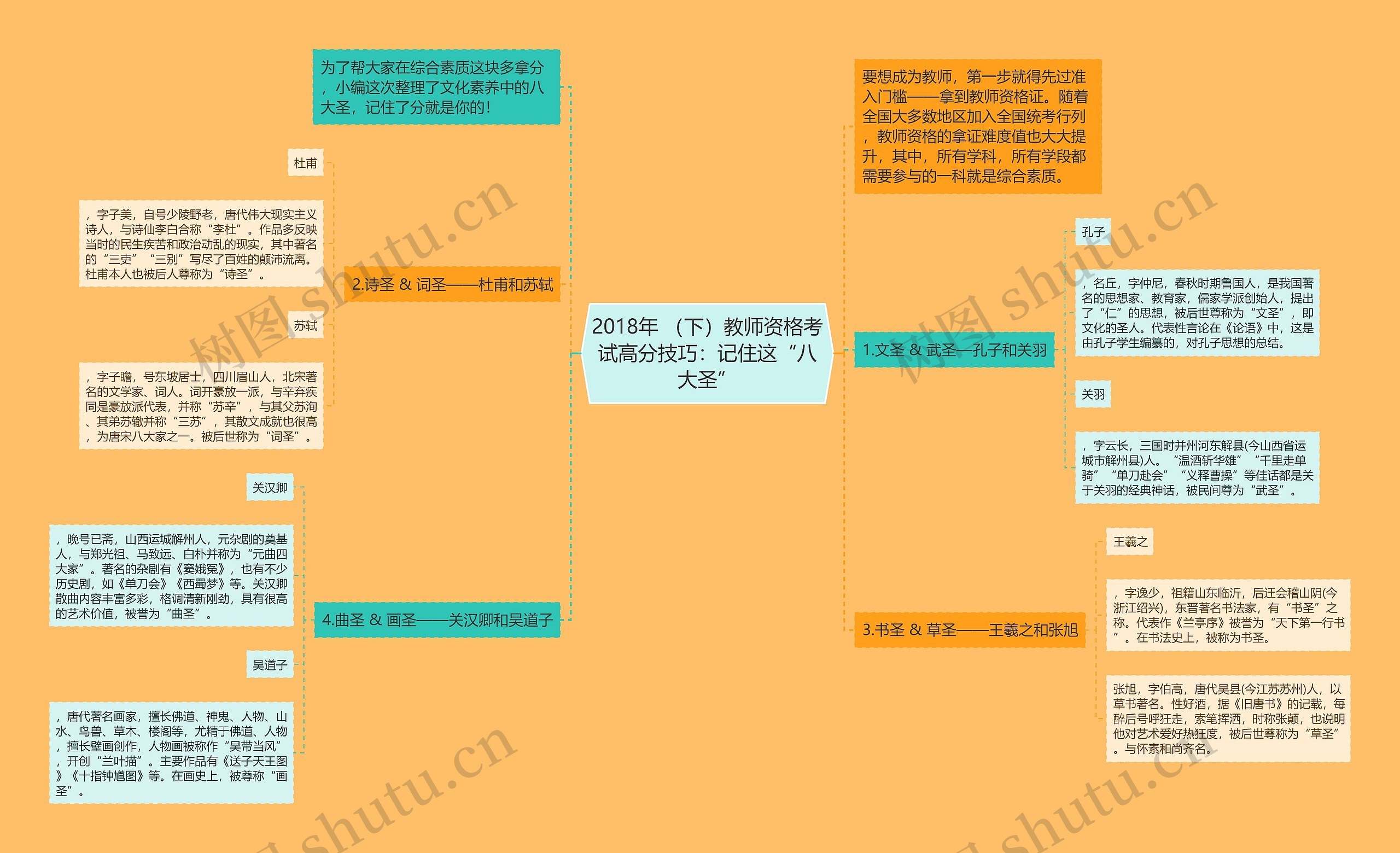 2018年 （下）教师资格考试高分技巧：记住这“八大圣”思维导图