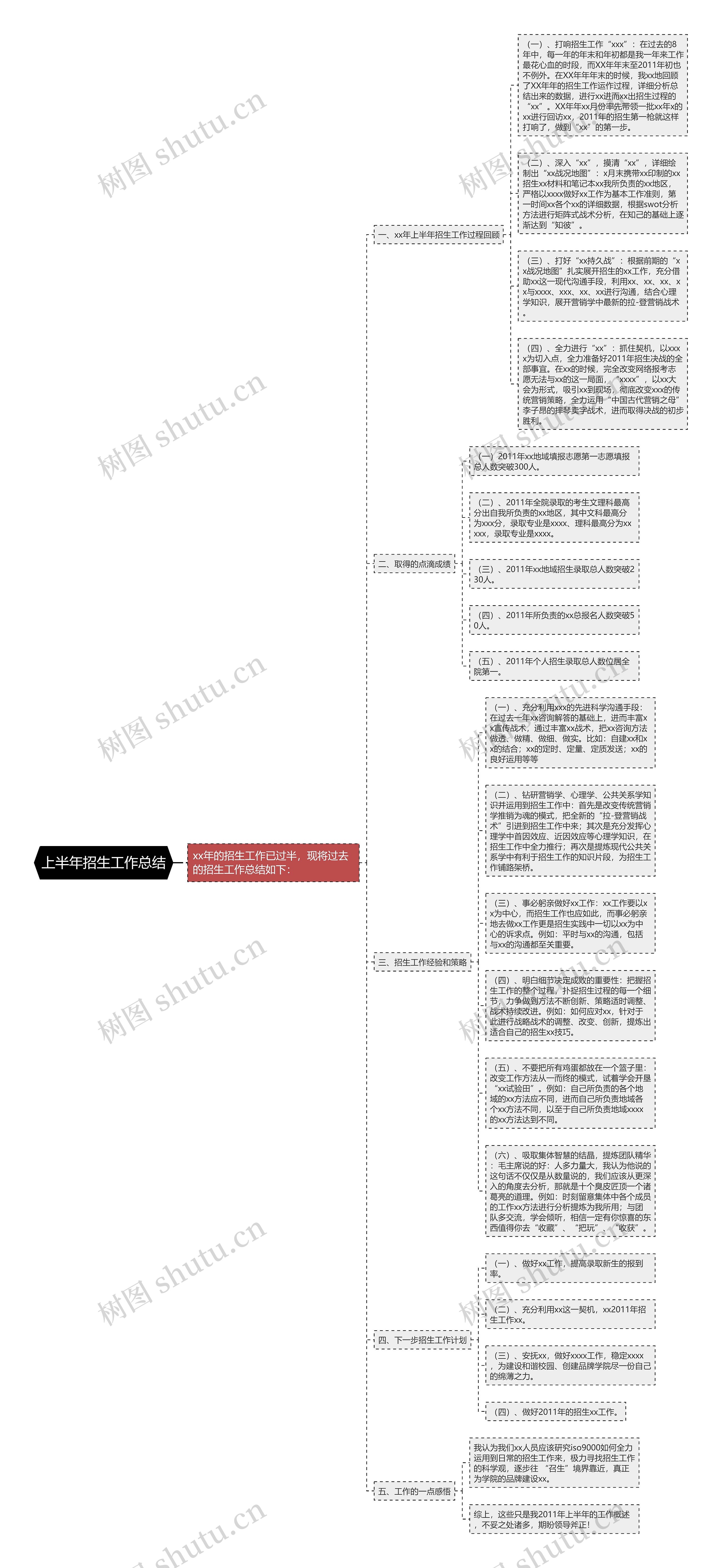 上半年招生工作总结思维导图