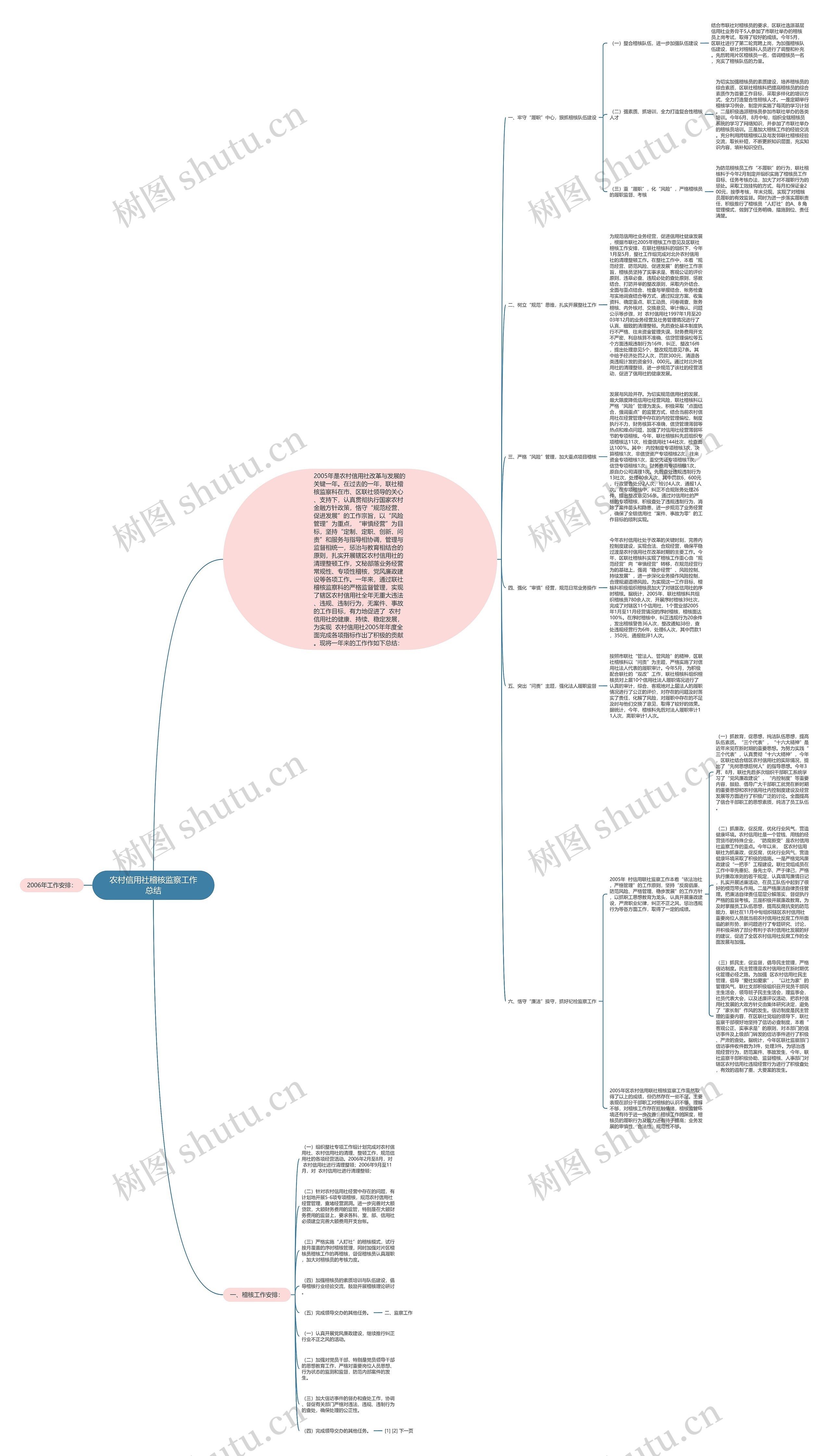 农村信用社稽核监察工作总结思维导图