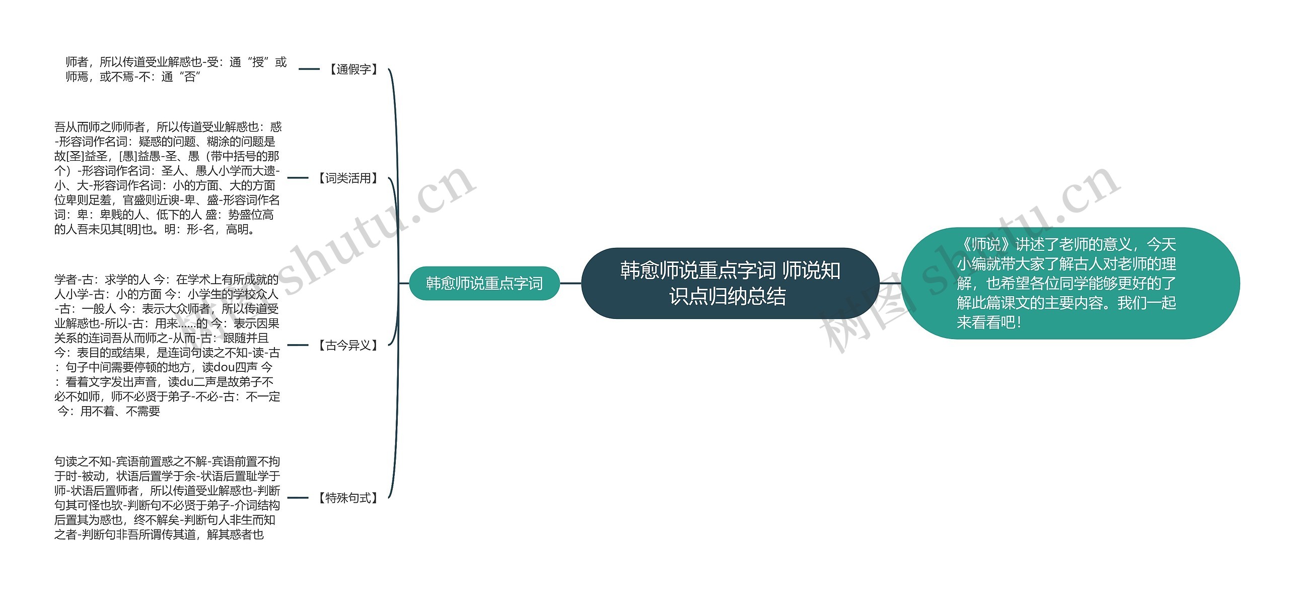 韩愈师说重点字词 师说知识点归纳总结 