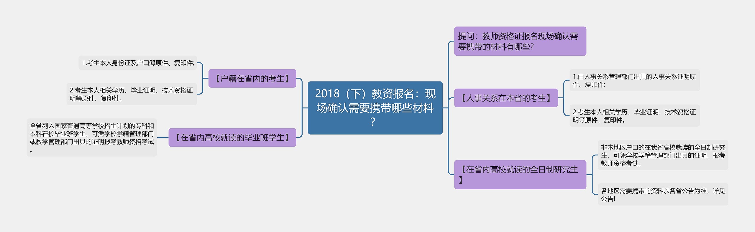 2018（下）教资报名：现场确认需要携带哪些材料？思维导图