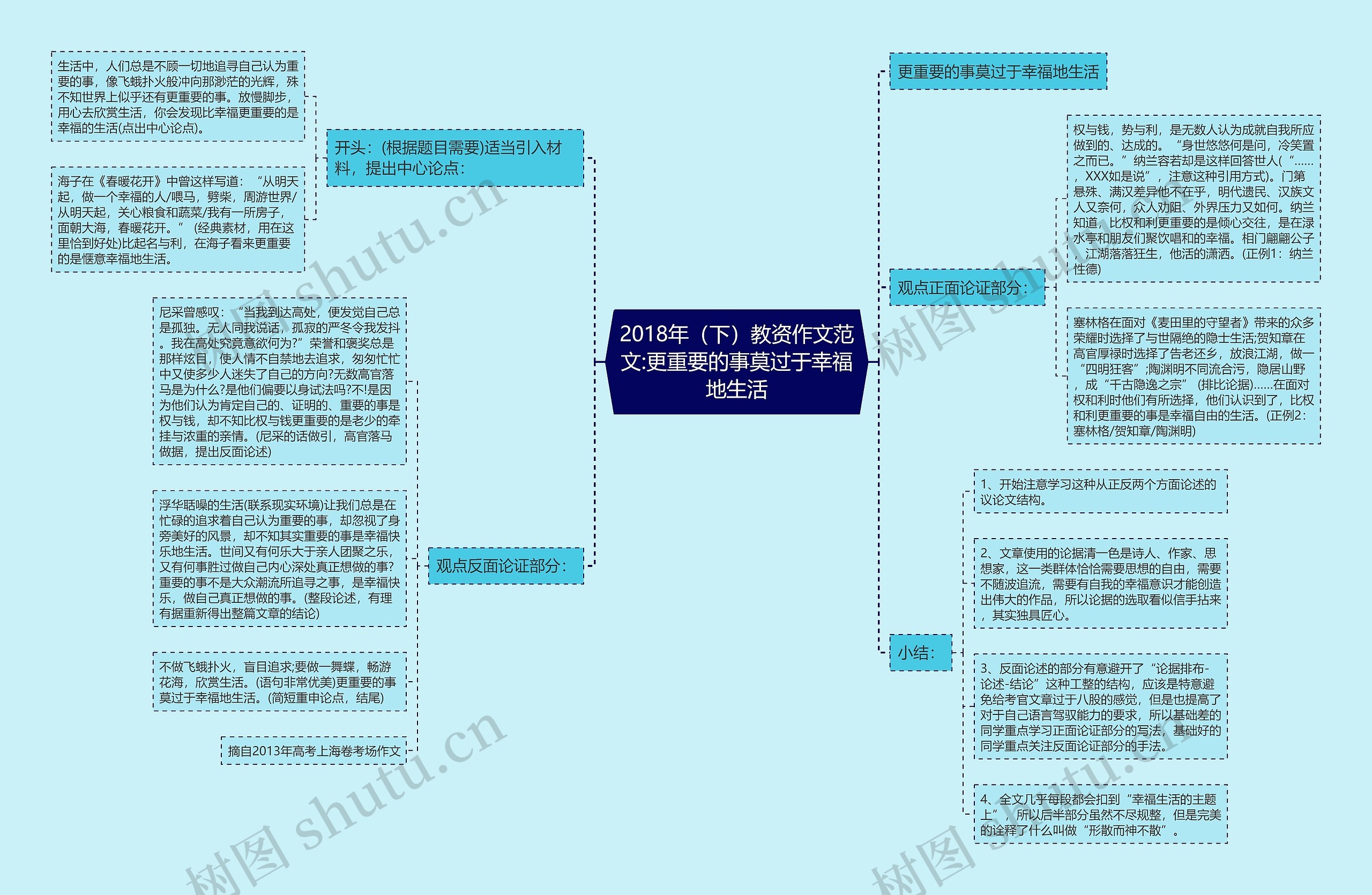 2018年（下）教资作文范文:更重要的事莫过于幸福地生活思维导图