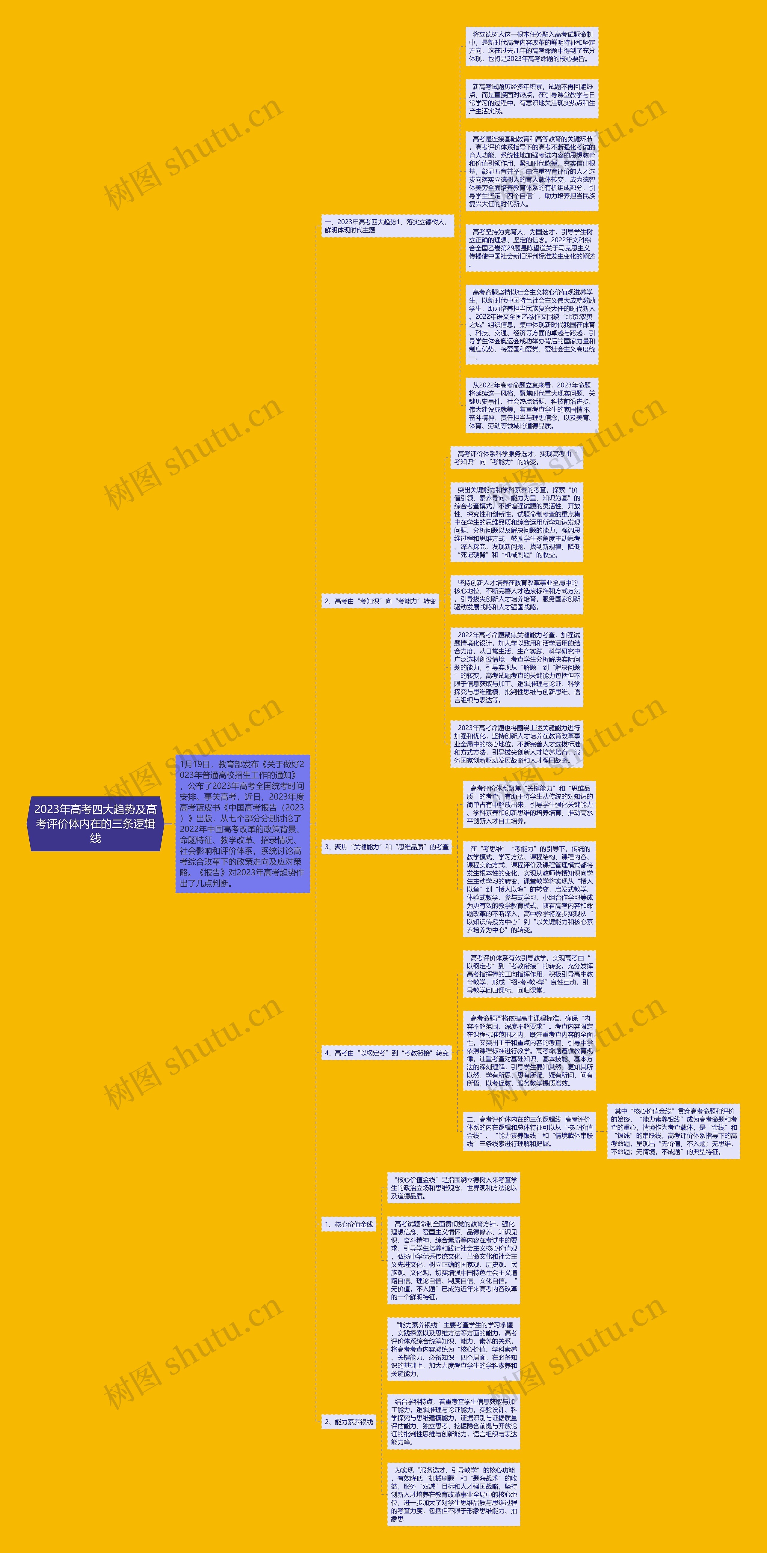 2023年高考四大趋势及高考评价体内在的三条逻辑线思维导图