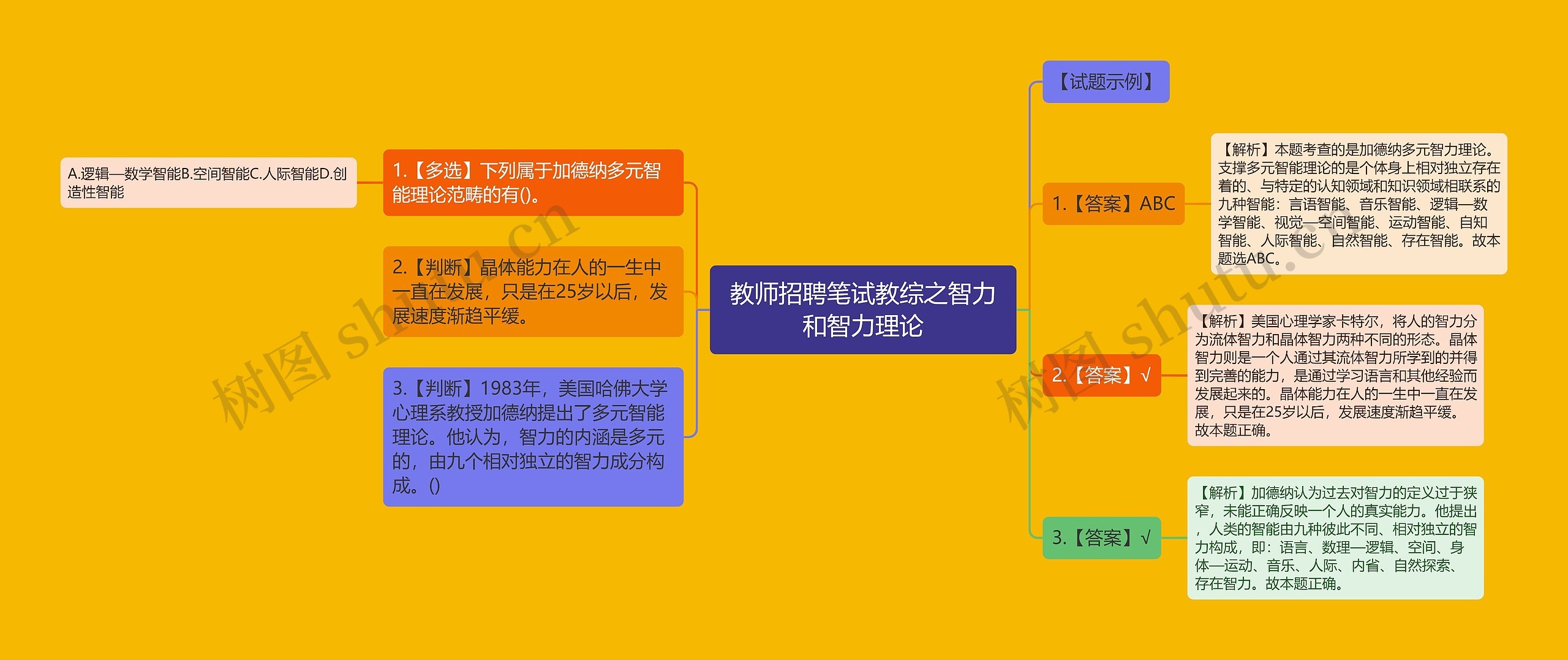 教师招聘笔试教综之智力和智力理论思维导图