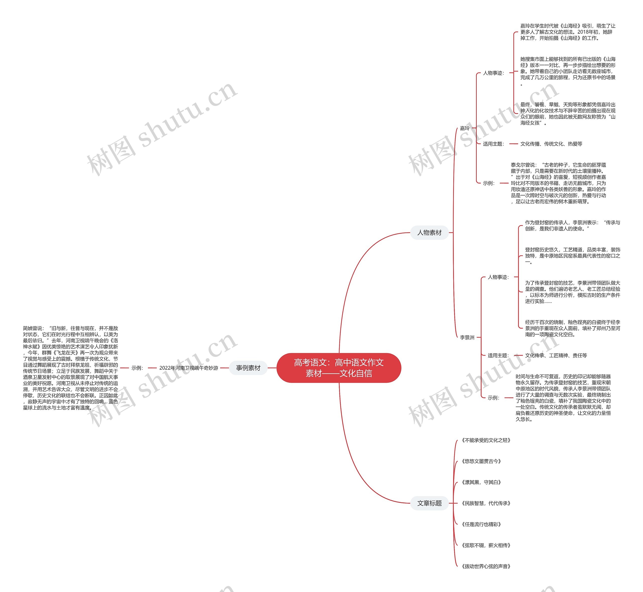高考语文：高中语文作文素材——文化自信思维导图