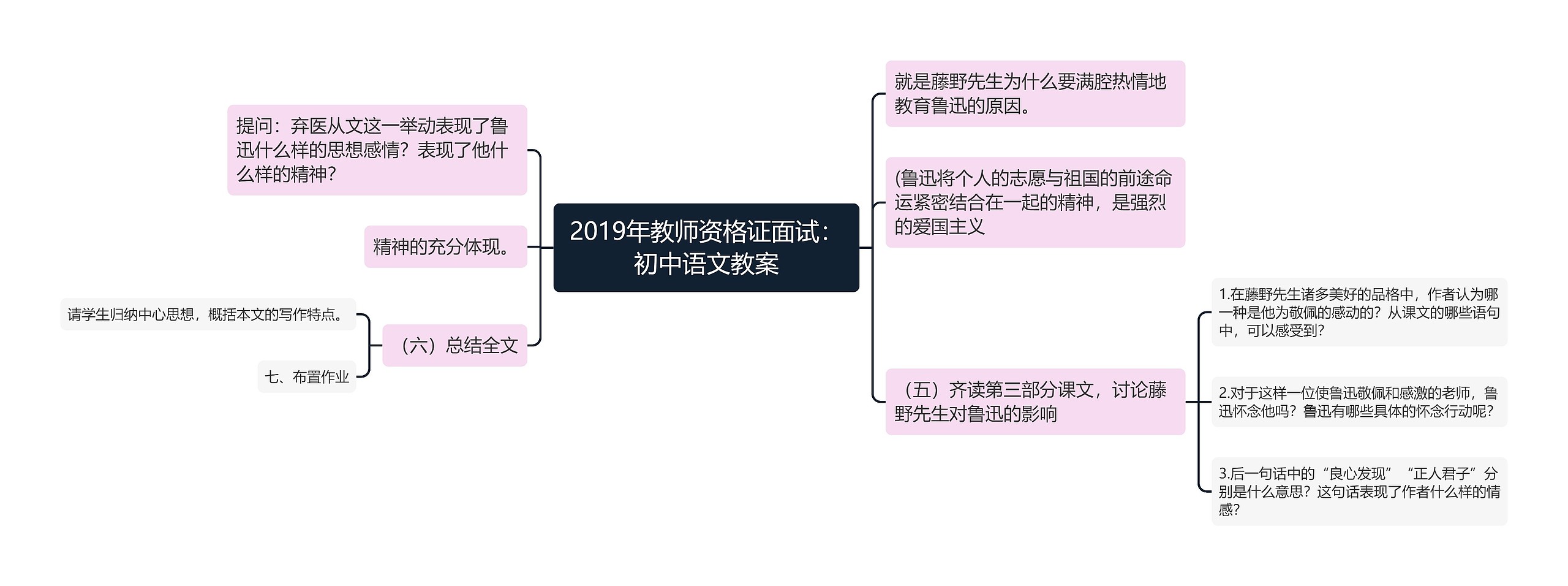 2019年教师资格证面试：初中语文教案思维导图