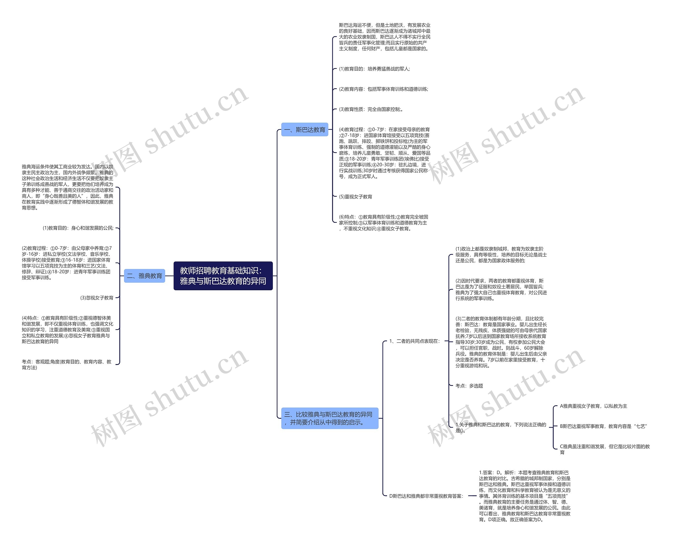 教师招聘教育基础知识：雅典与斯巴达教育的异同思维导图