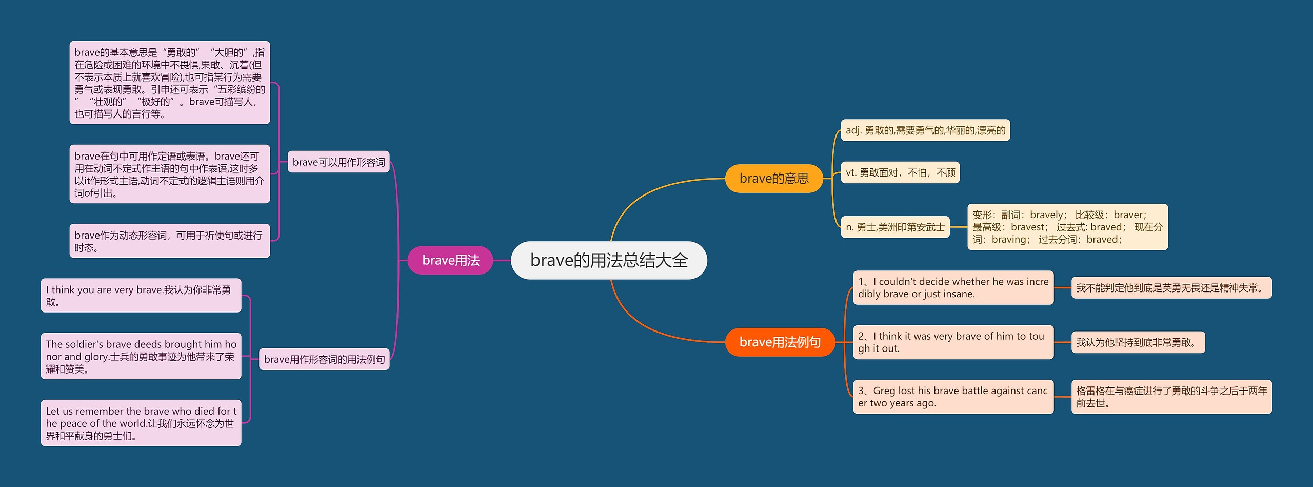 brave的用法总结大全思维导图