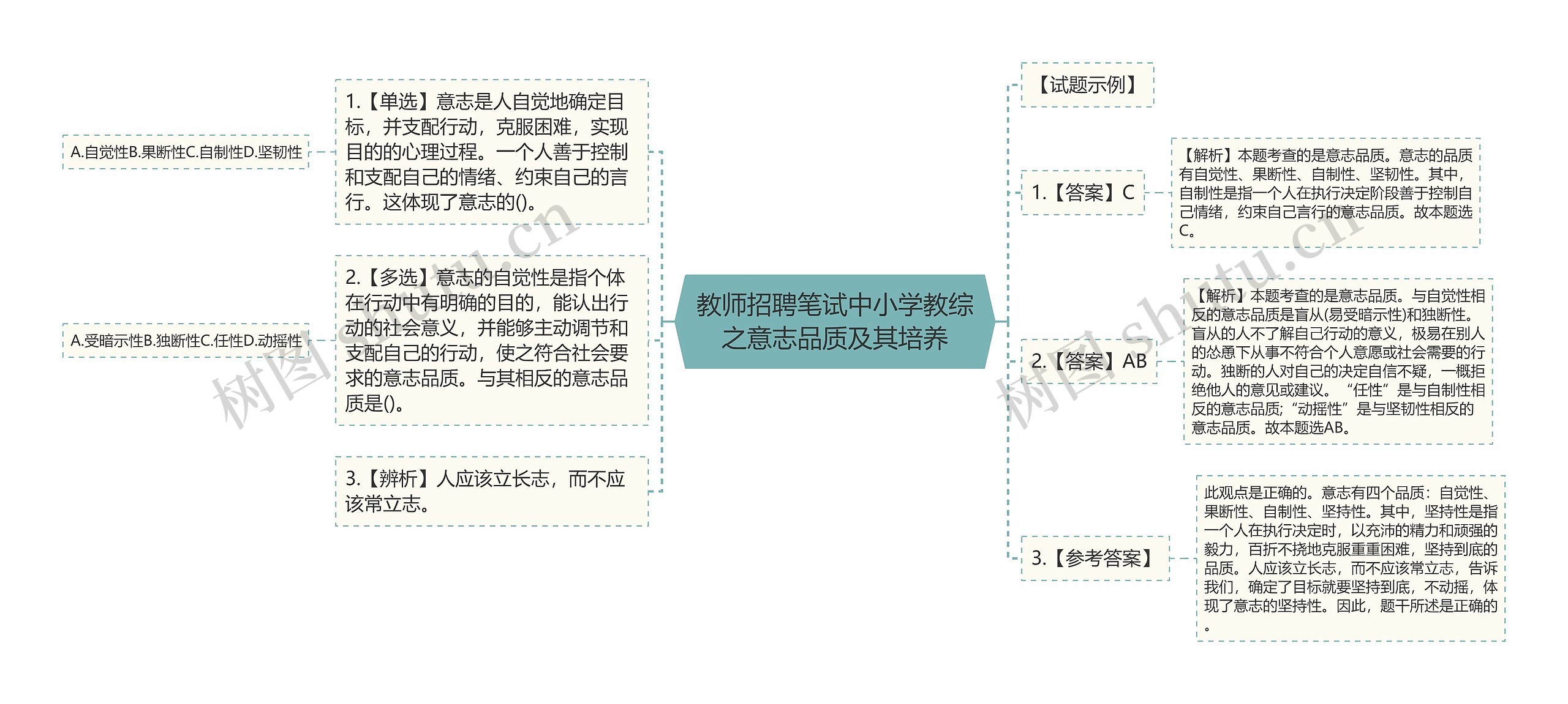 教师招聘笔试中小学教综之意志品质及其培养思维导图