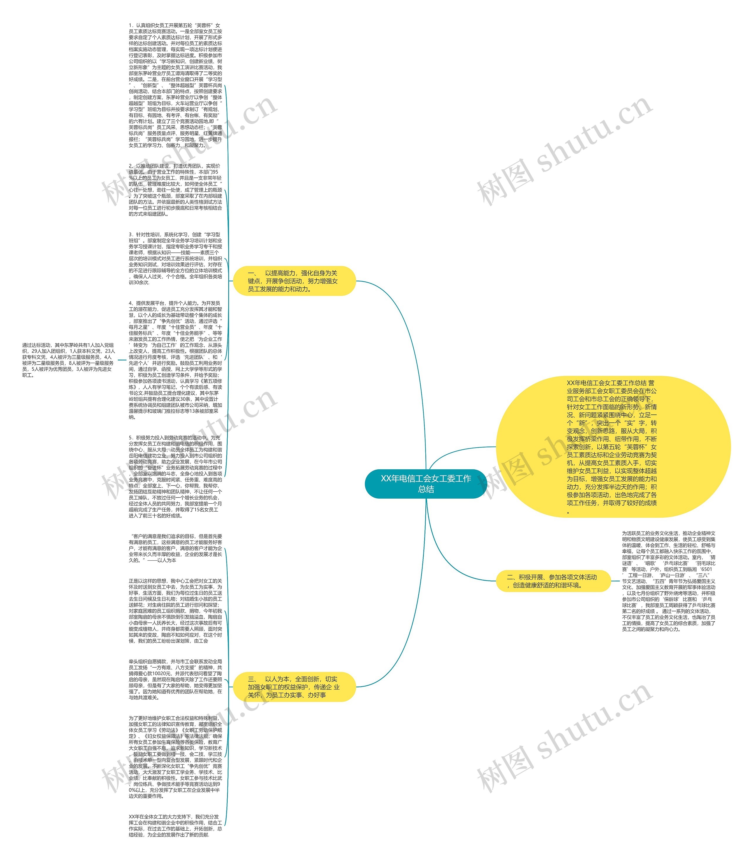 XX年电信工会女工委工作总结思维导图