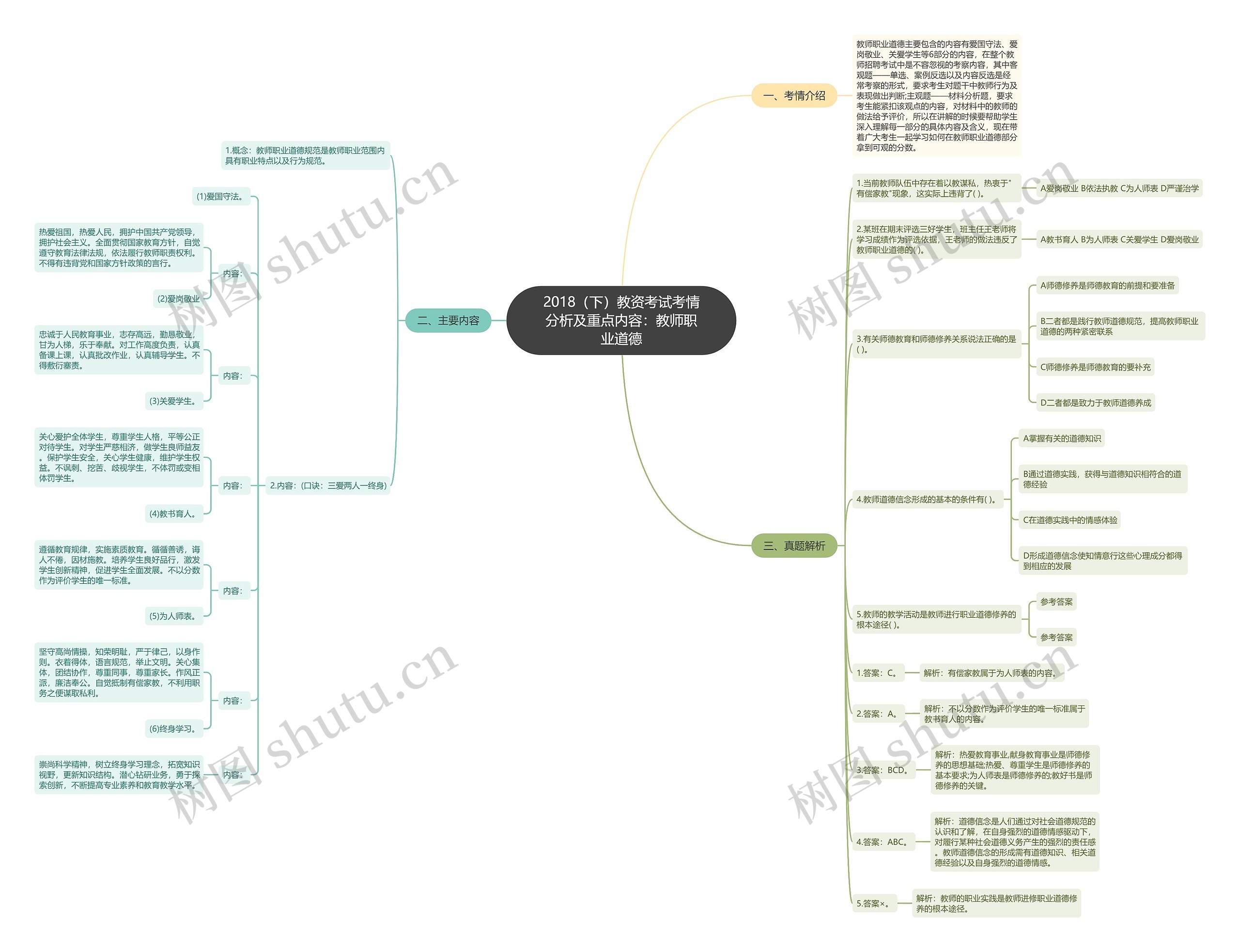 2018（下）教资考试考情分析及重点内容：教师职业道德思维导图