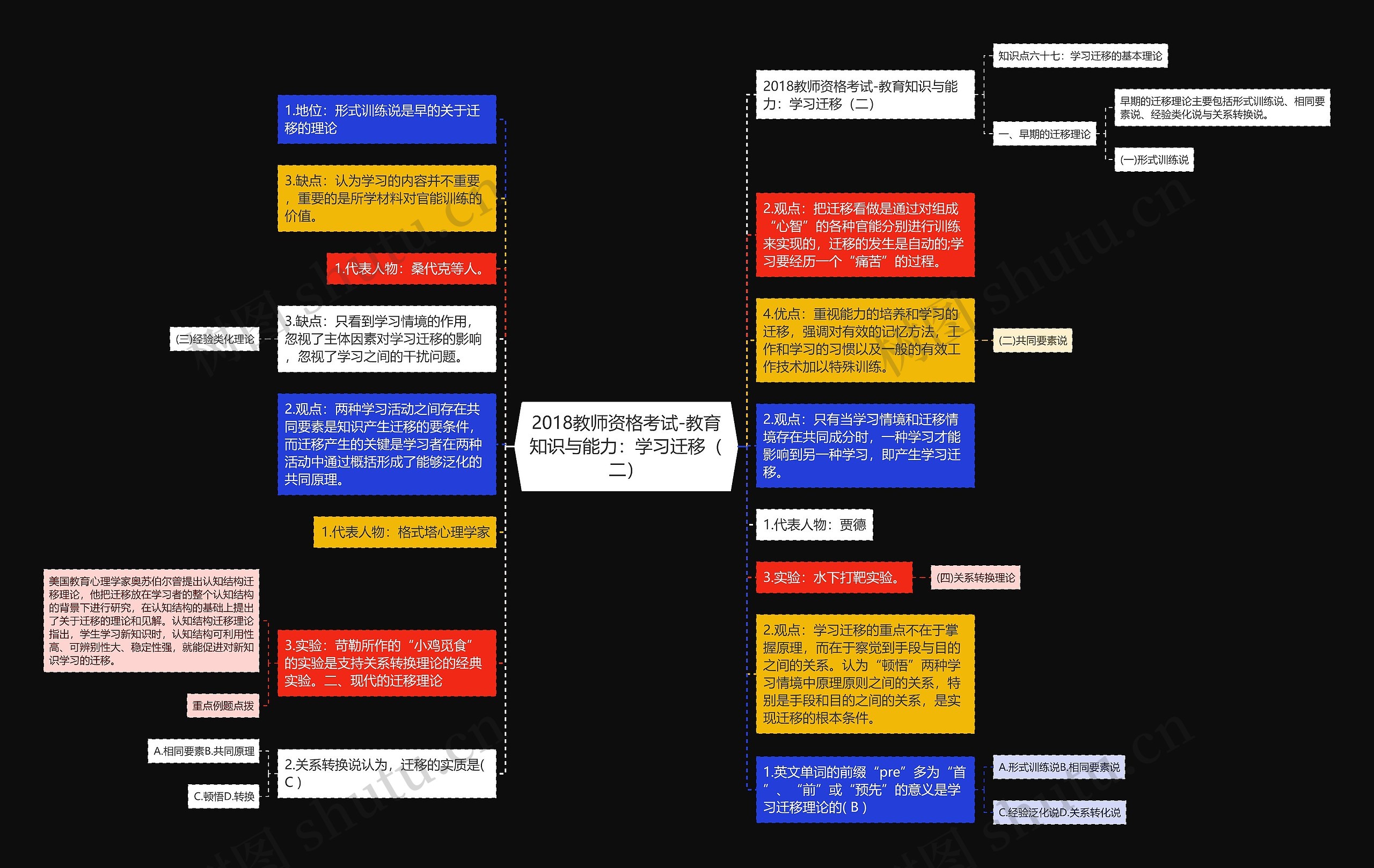 2018教师资格考试-教育知识与能力：学习迁移（二）思维导图