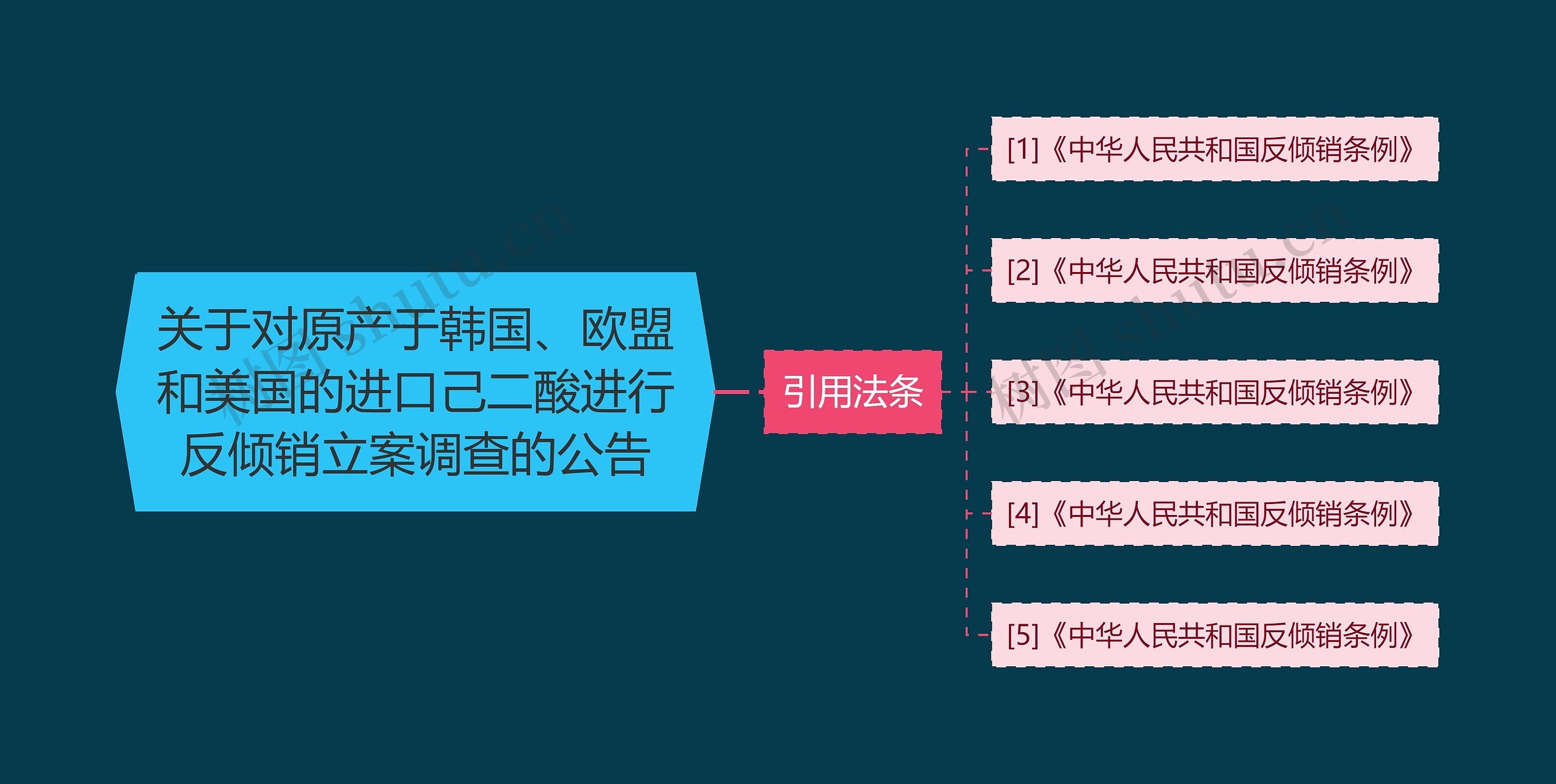 关于对原产于韩国、欧盟和美国的进口己二酸进行反倾销立案调查的公告思维导图