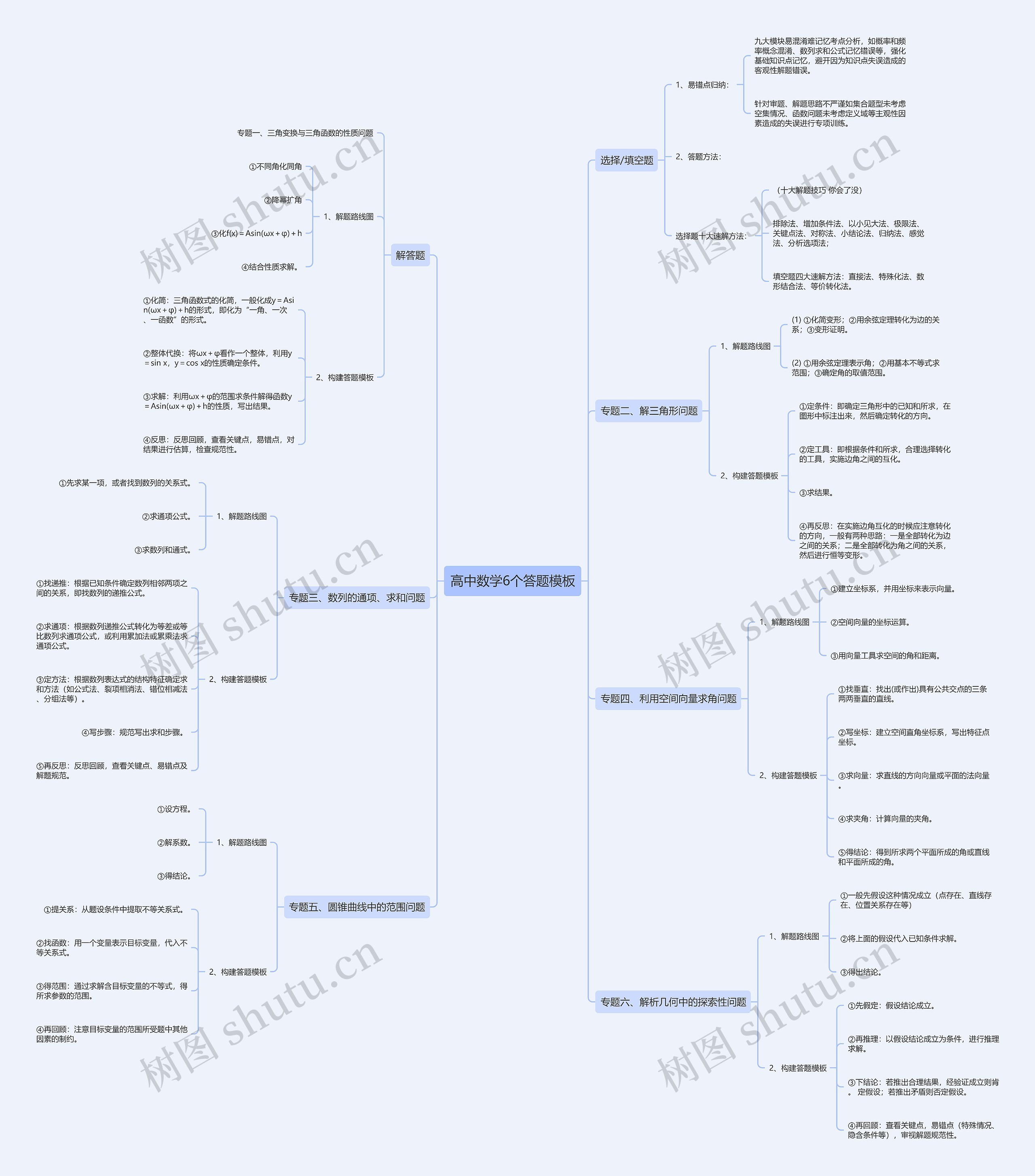 高中数学6个答题思维导图