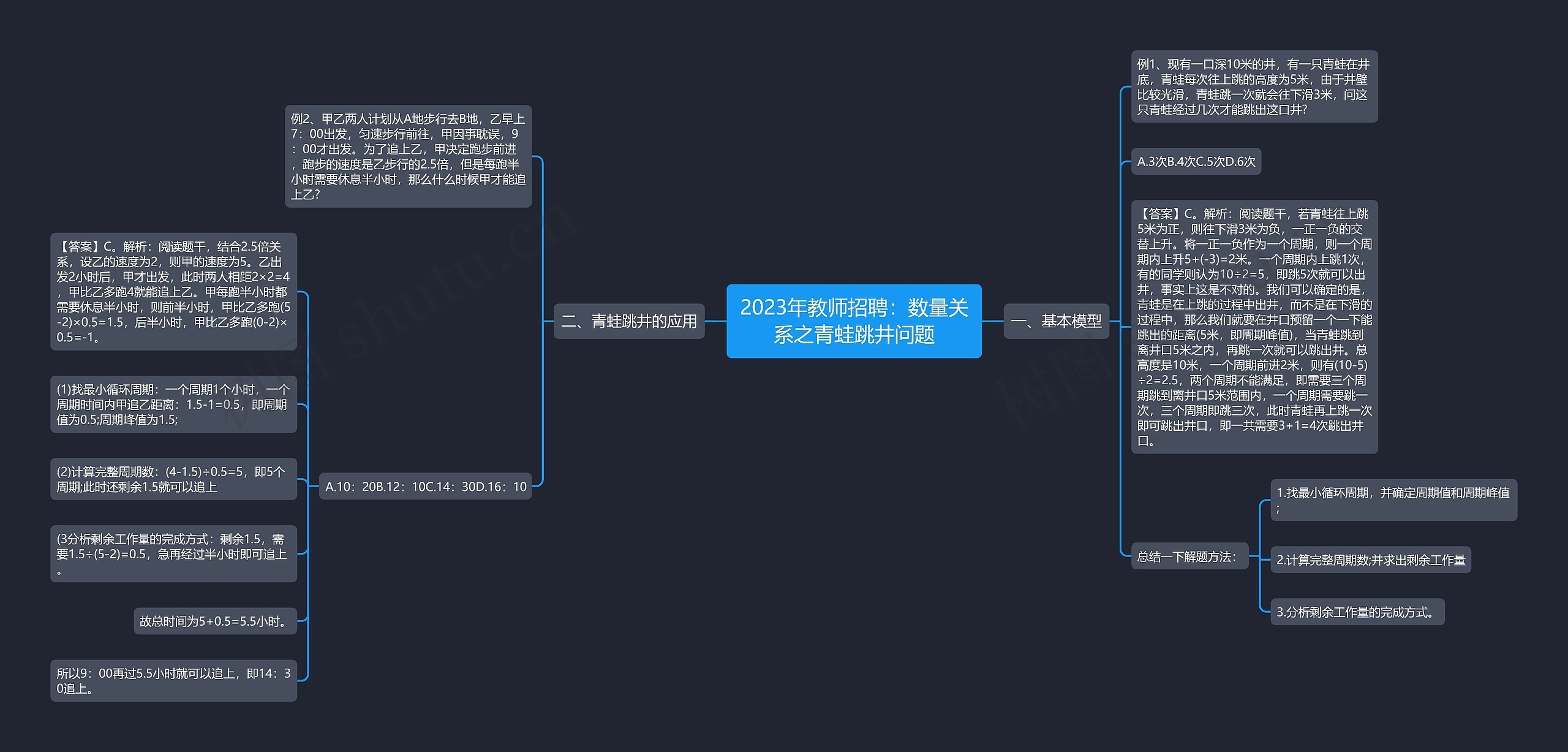 2023年教师招聘：数量关系之青蛙跳井问题思维导图