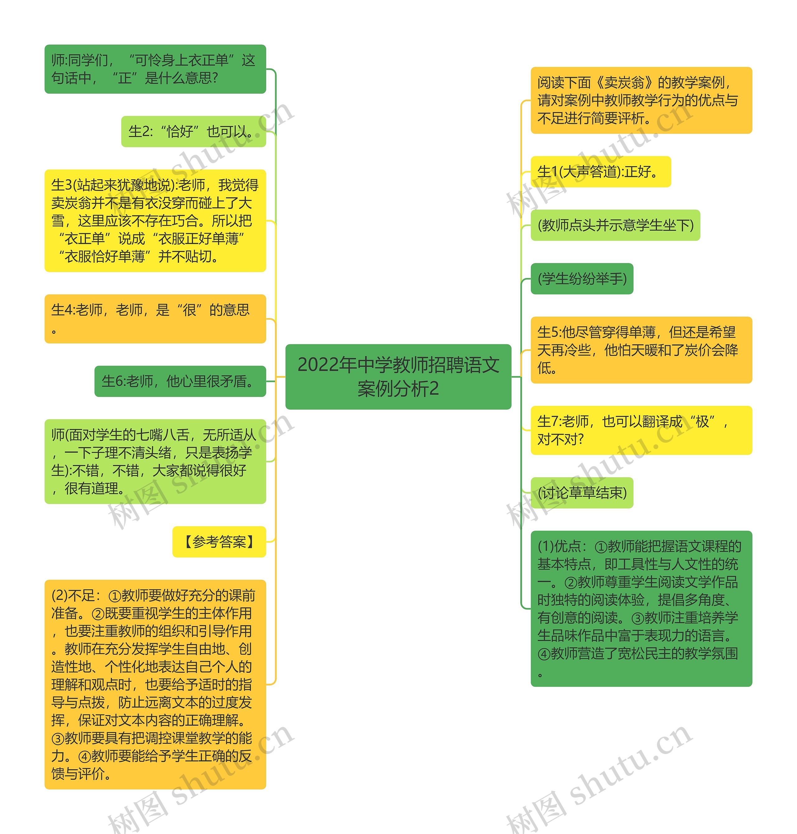 2022年中学教师招聘语文案例分析2思维导图