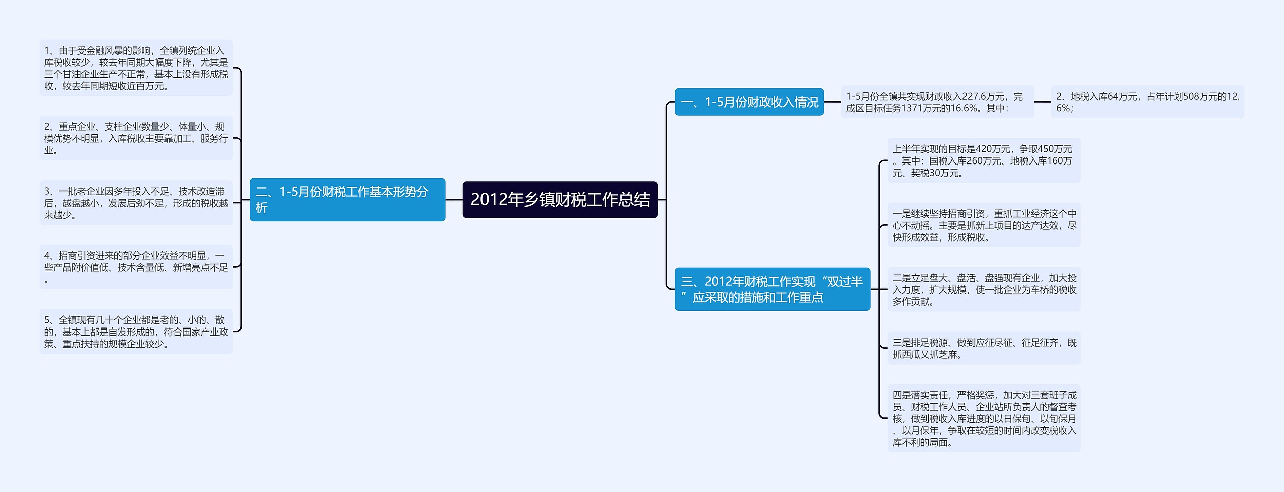 2012年乡镇财税工作总结思维导图