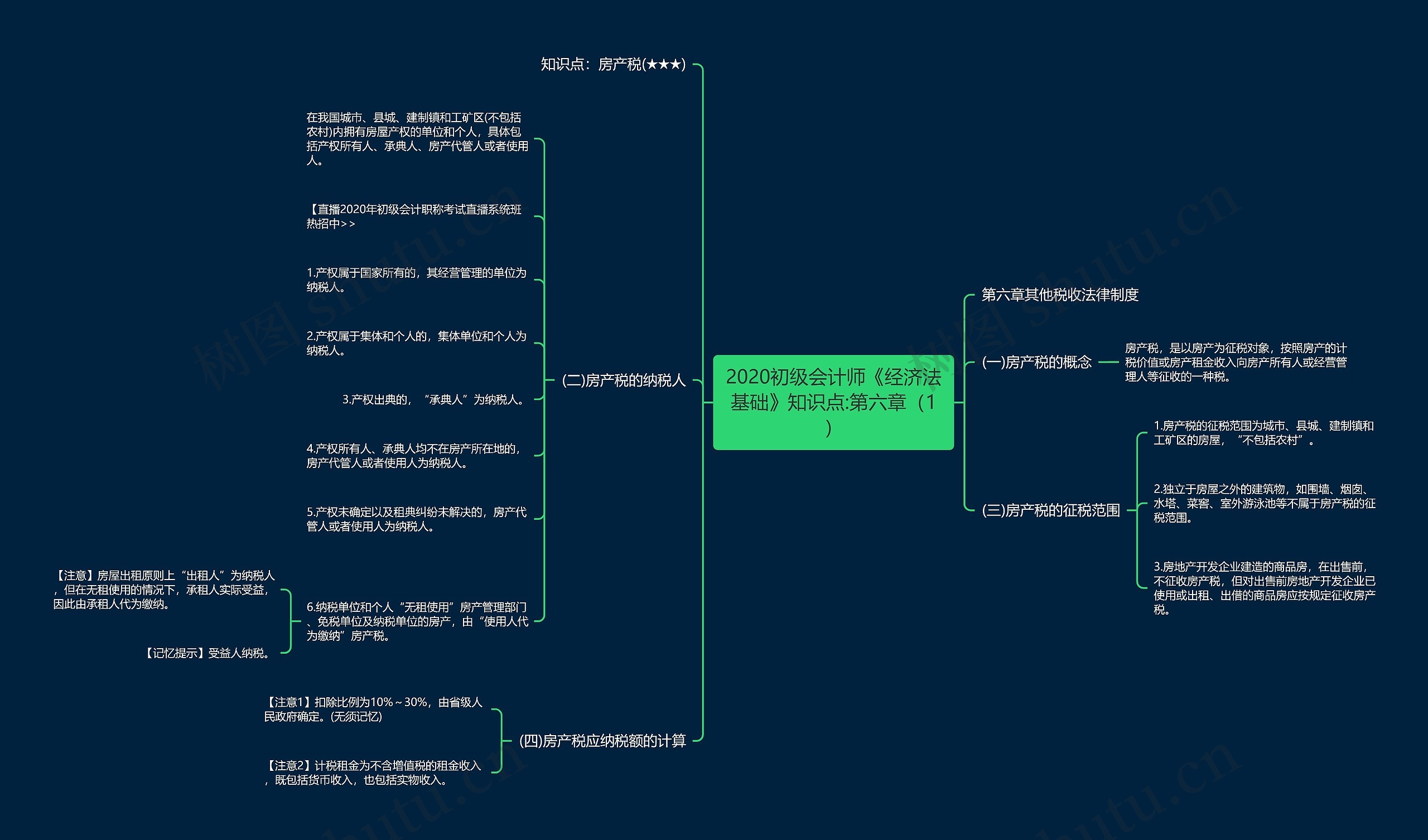 2020初级会计师《经济法基础》知识点:第六章（1）