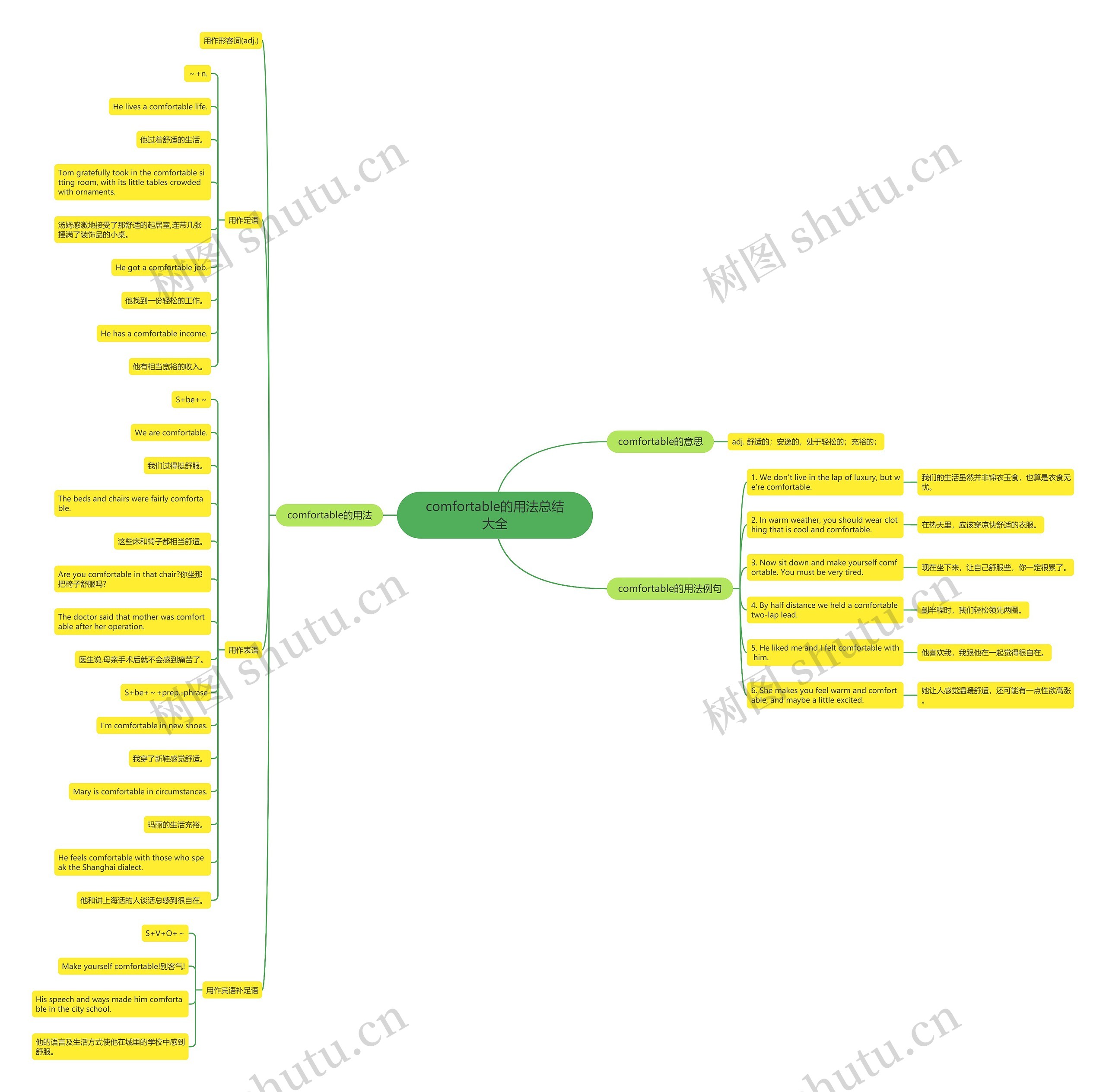 comfortable的用法总结大全思维导图