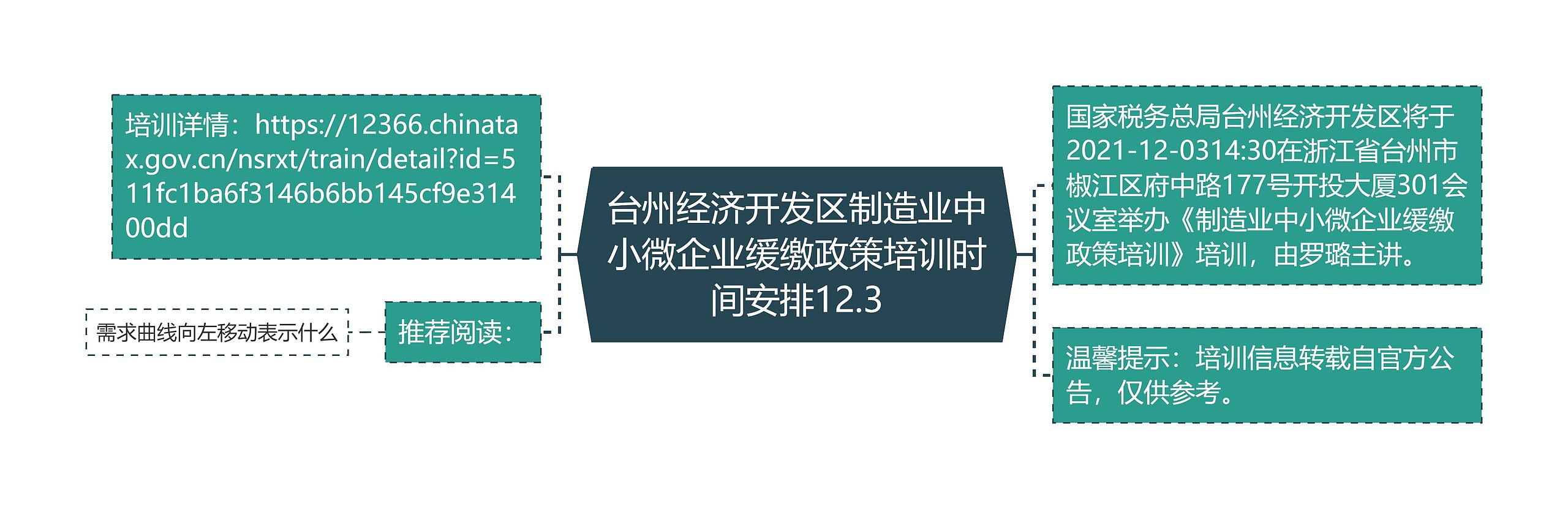 台州经济开发区制造业中小微企业缓缴政策培训时间安排12.3思维导图