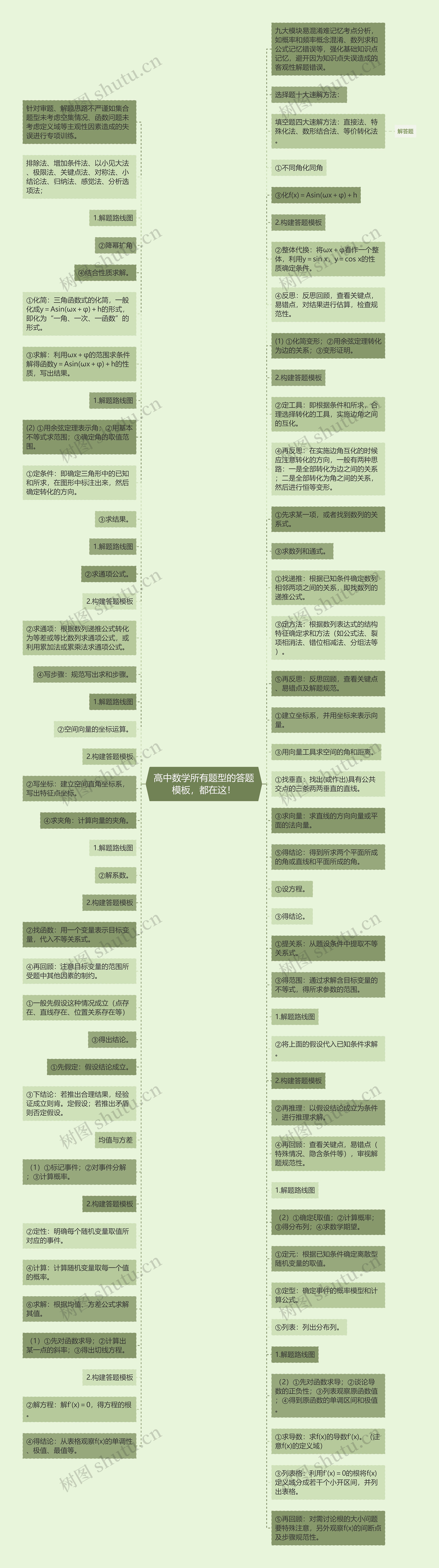 高中数学所有题型的答题模板，都在这！