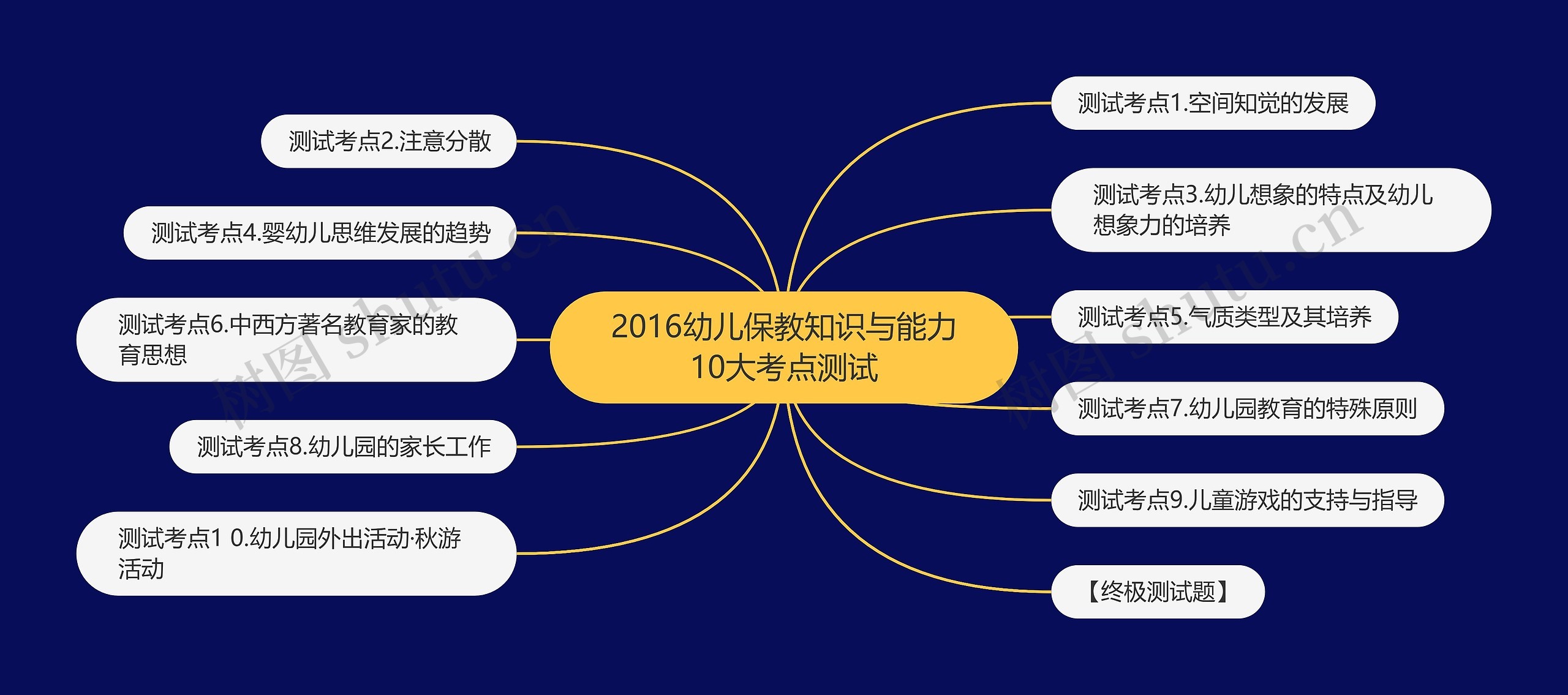 2016幼儿保教知识与能力10大考点测试思维导图