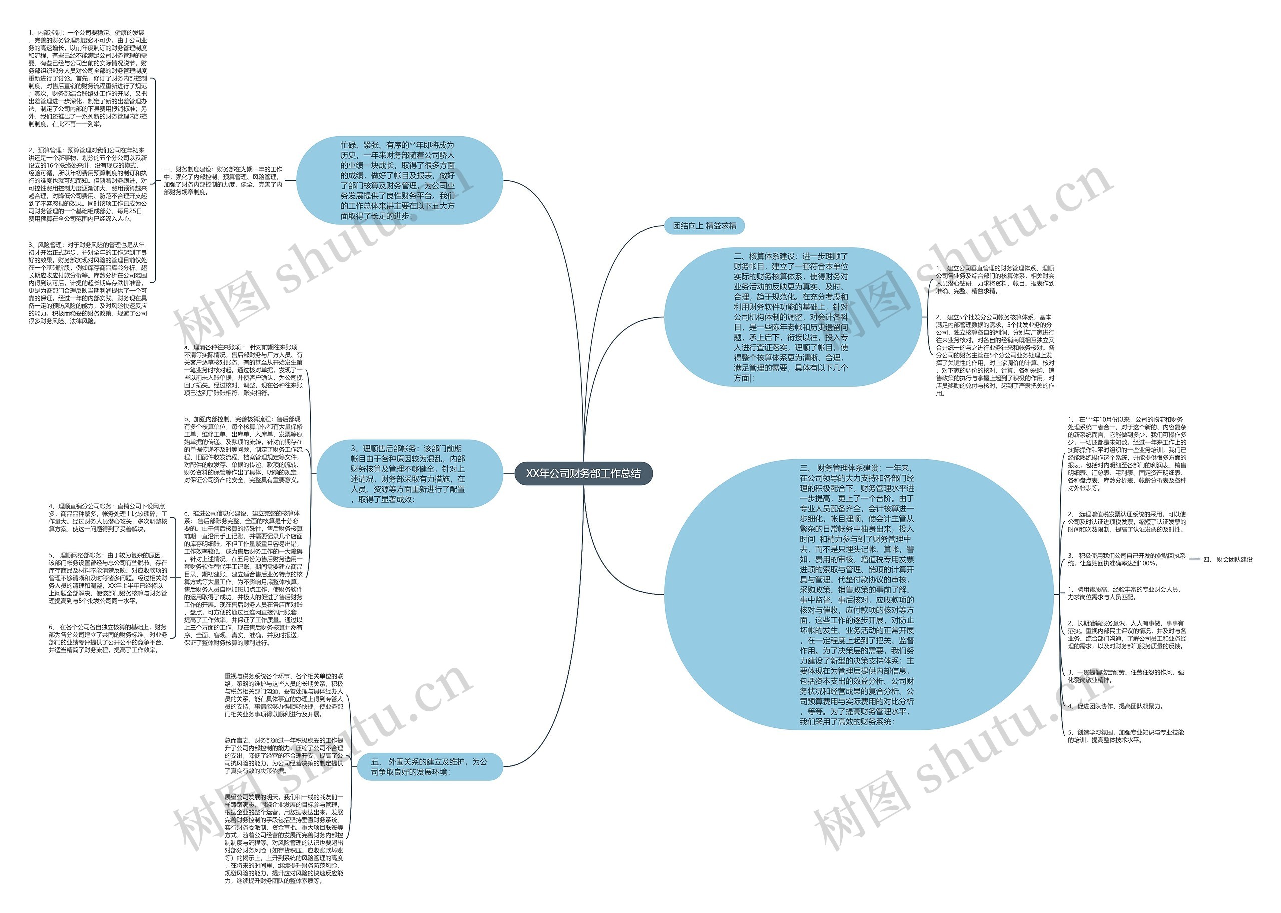 XX年公司财务部工作总结思维导图