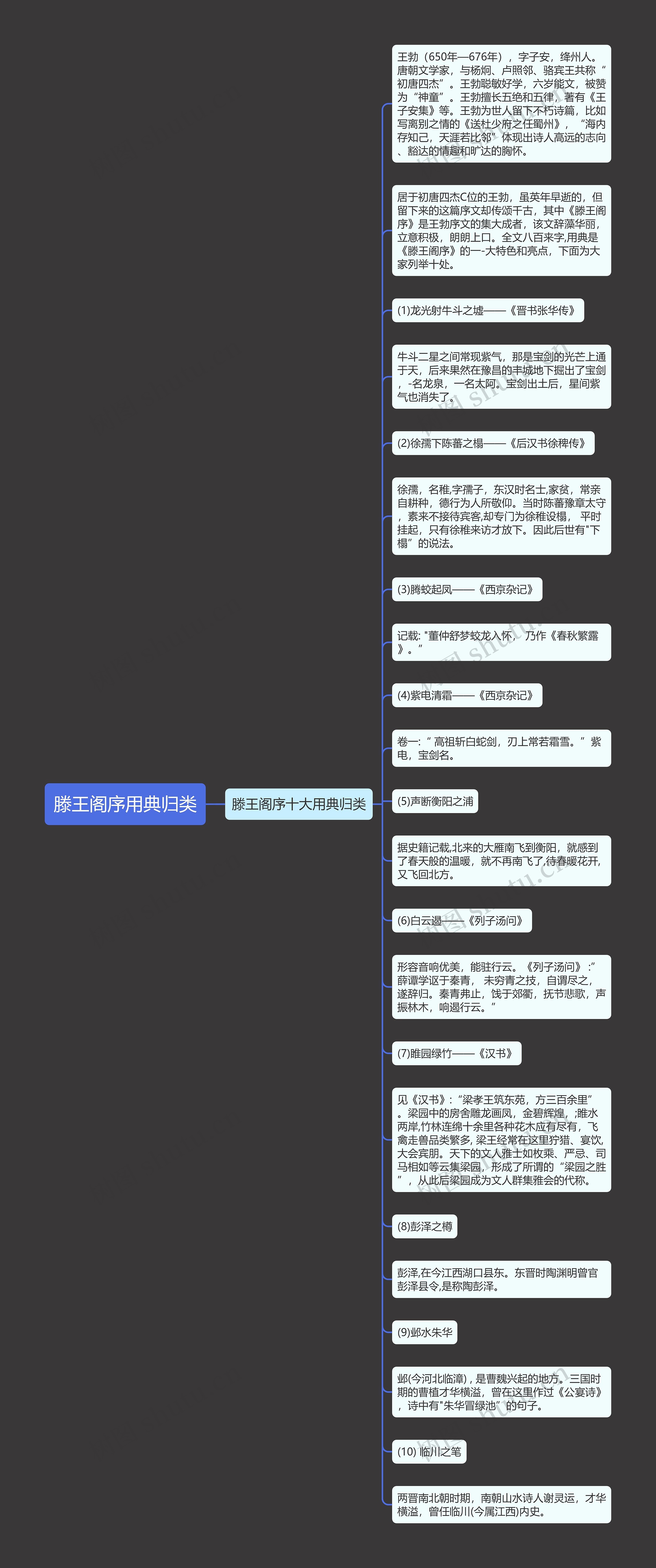 滕王阁序用典归类思维导图