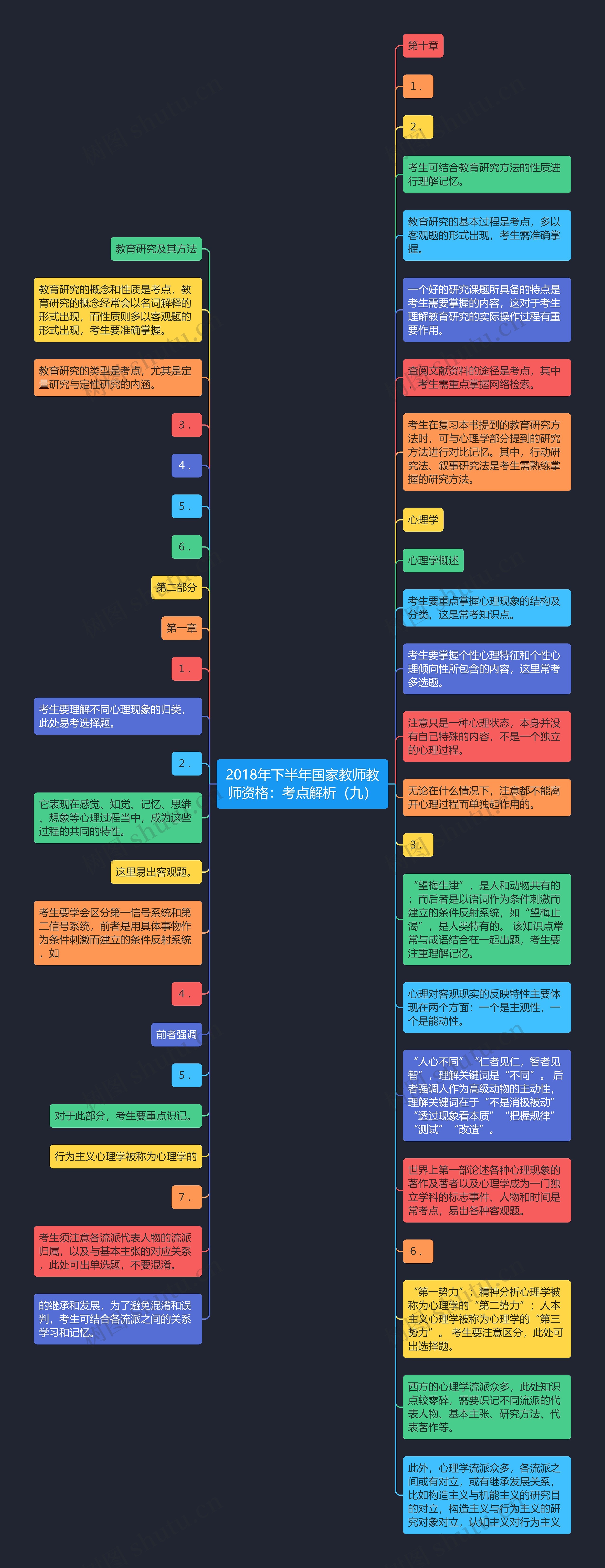 2018年下半年国家教师教师资格：考点解析（九）思维导图