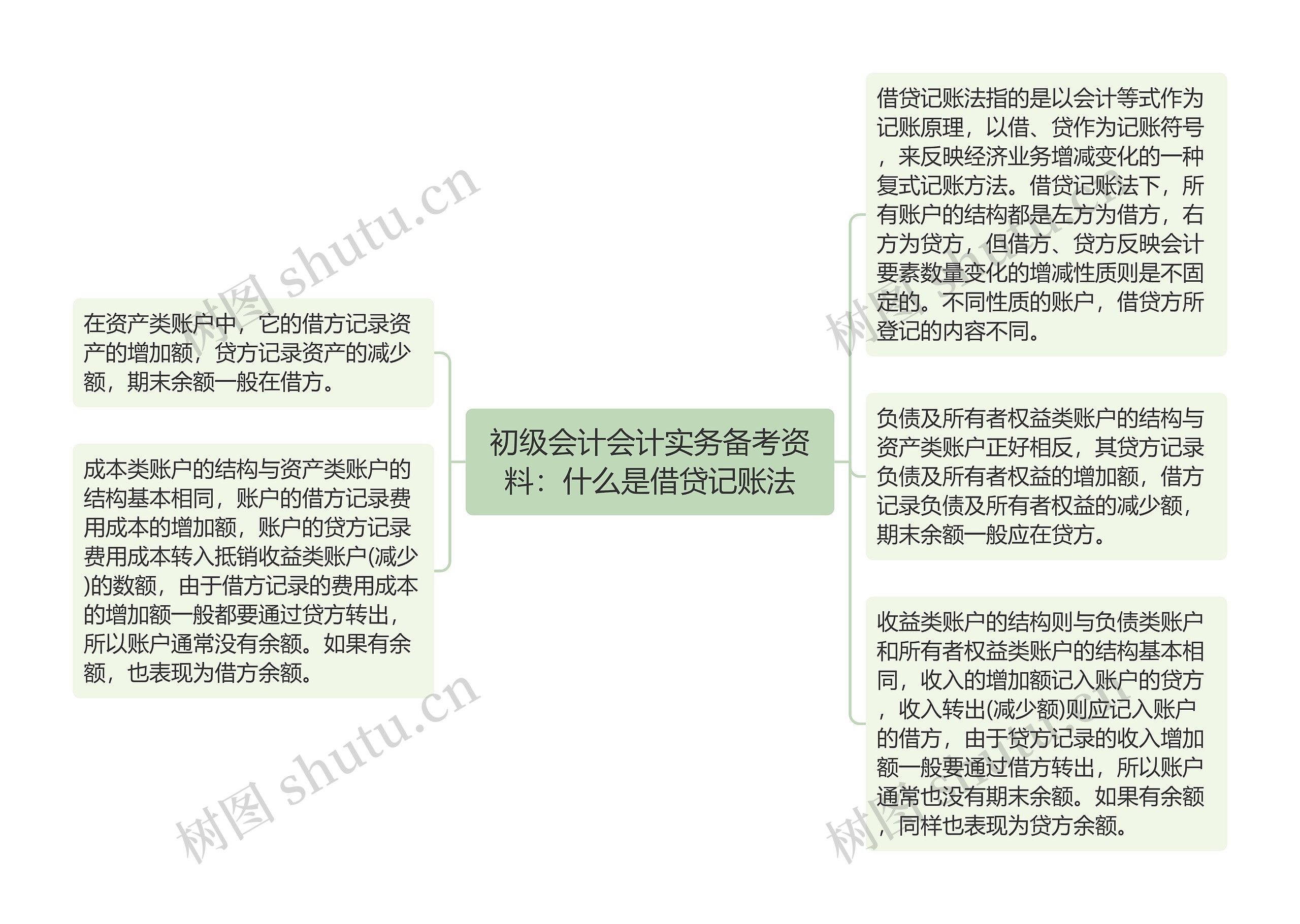 初级会计会计实务备考资料：什么是借贷记账法思维导图