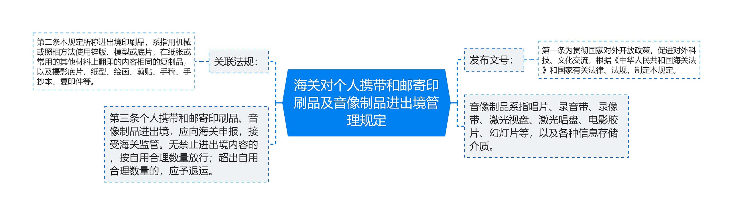 海关对个人携带和邮寄印刷品及音像制品进出境管理规定思维导图