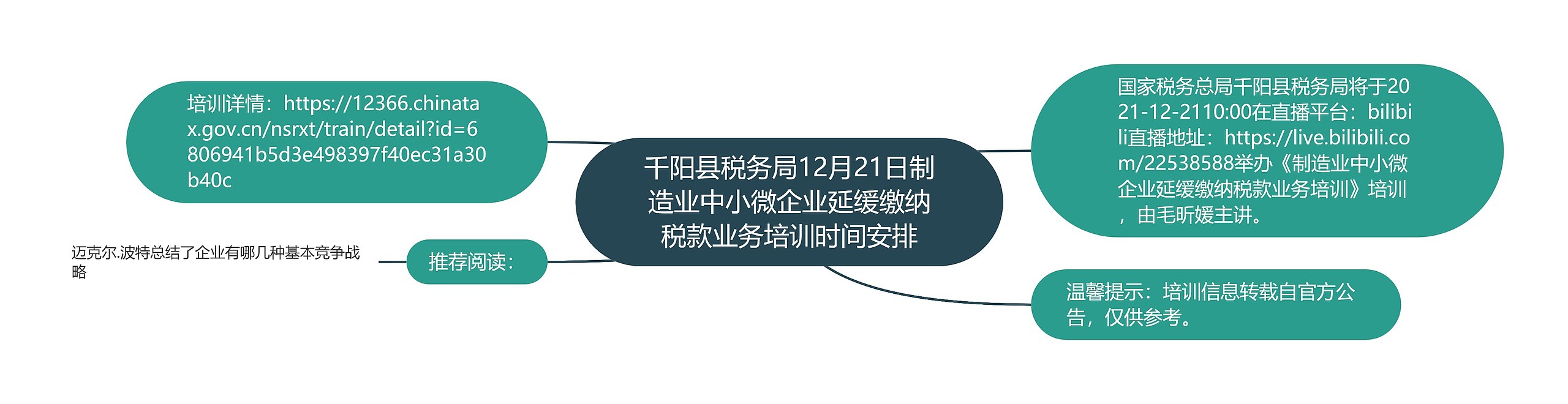 千阳县税务局12月21日制造业中小微企业延缓缴纳税款业务培训时间安排思维导图