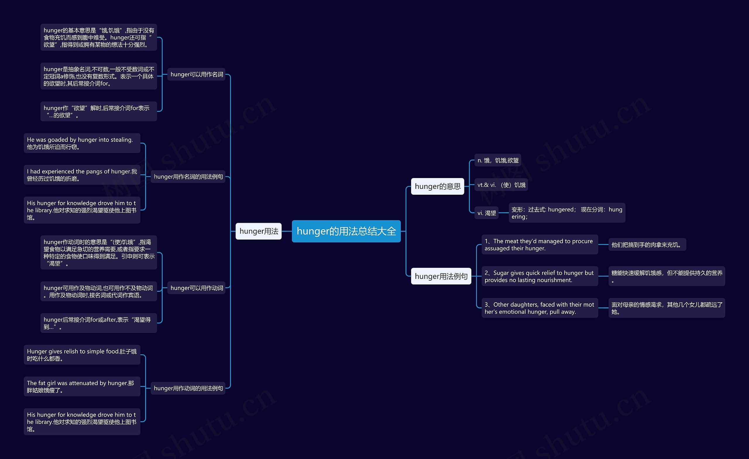 hunger的用法总结大全思维导图