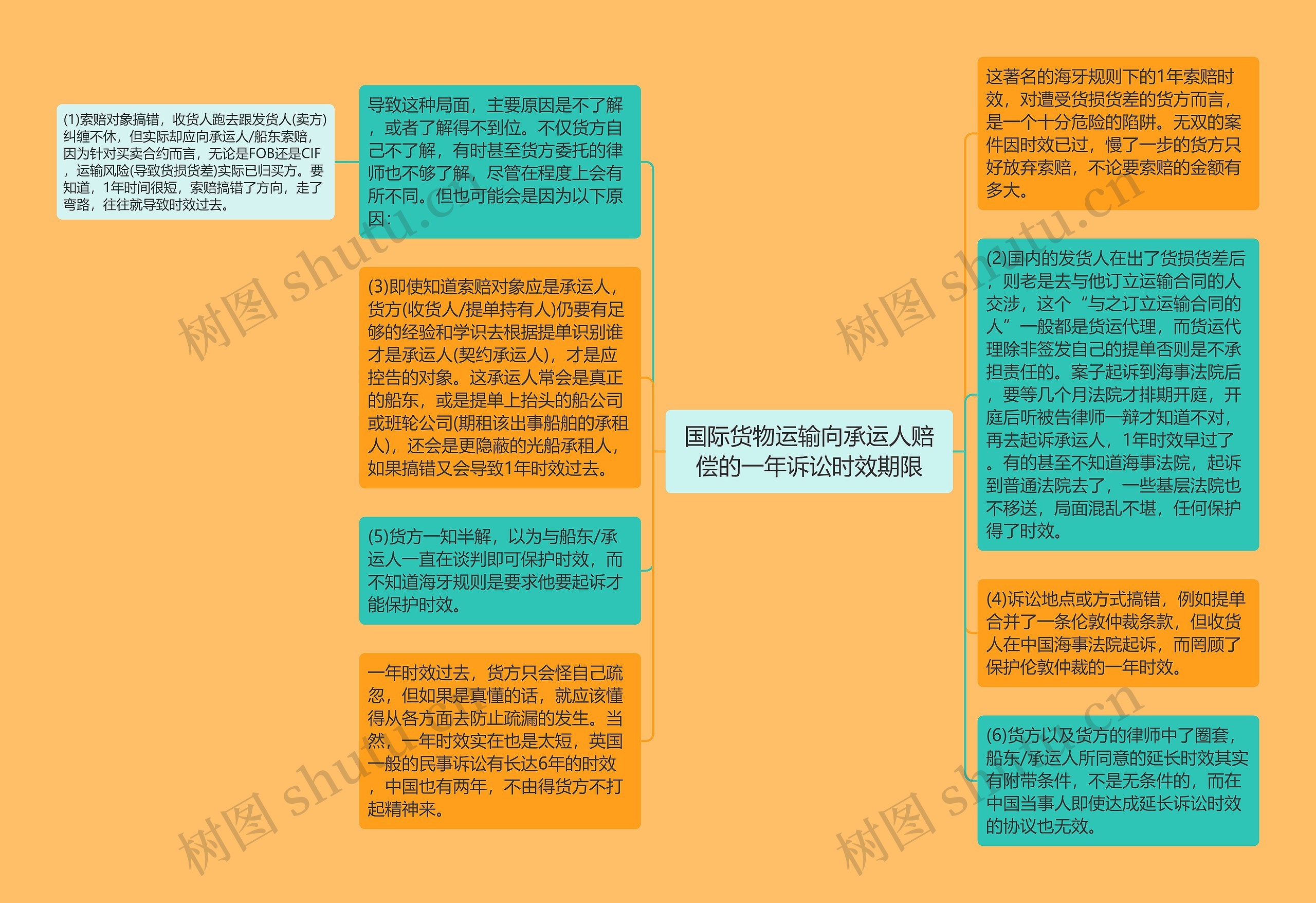 国际货物运输向承运人赔偿的一年诉讼时效期限思维导图