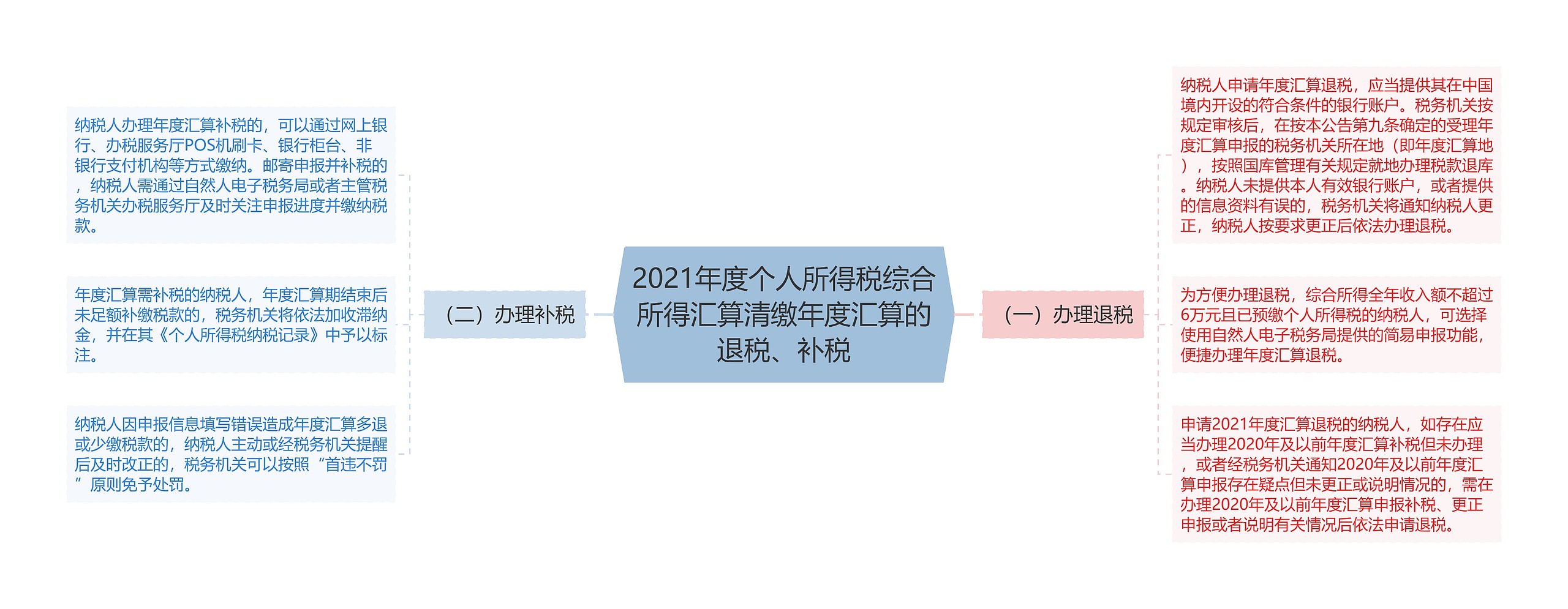 2021年度个人所得税综合所得汇算清缴年度汇算的退税、补税思维导图