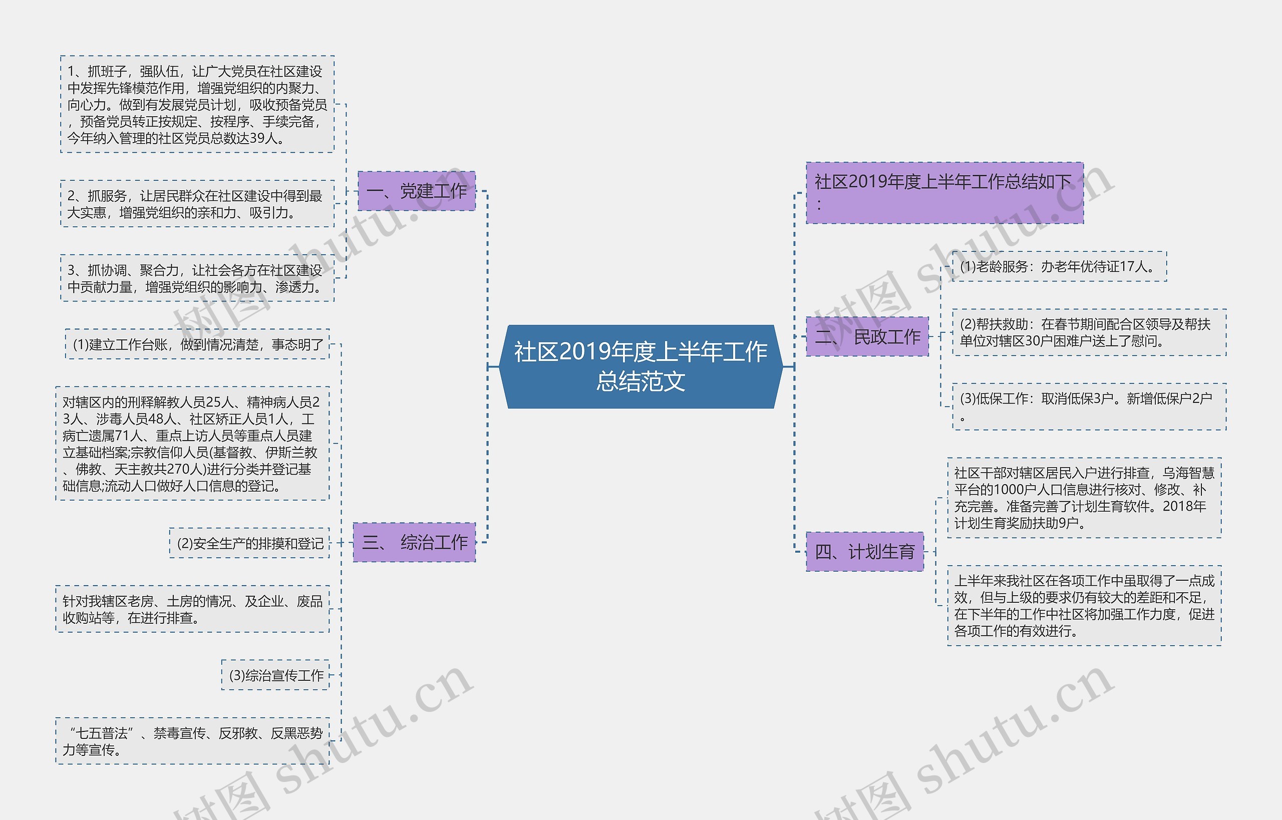 社区2019年度上半年工作总结范文思维导图