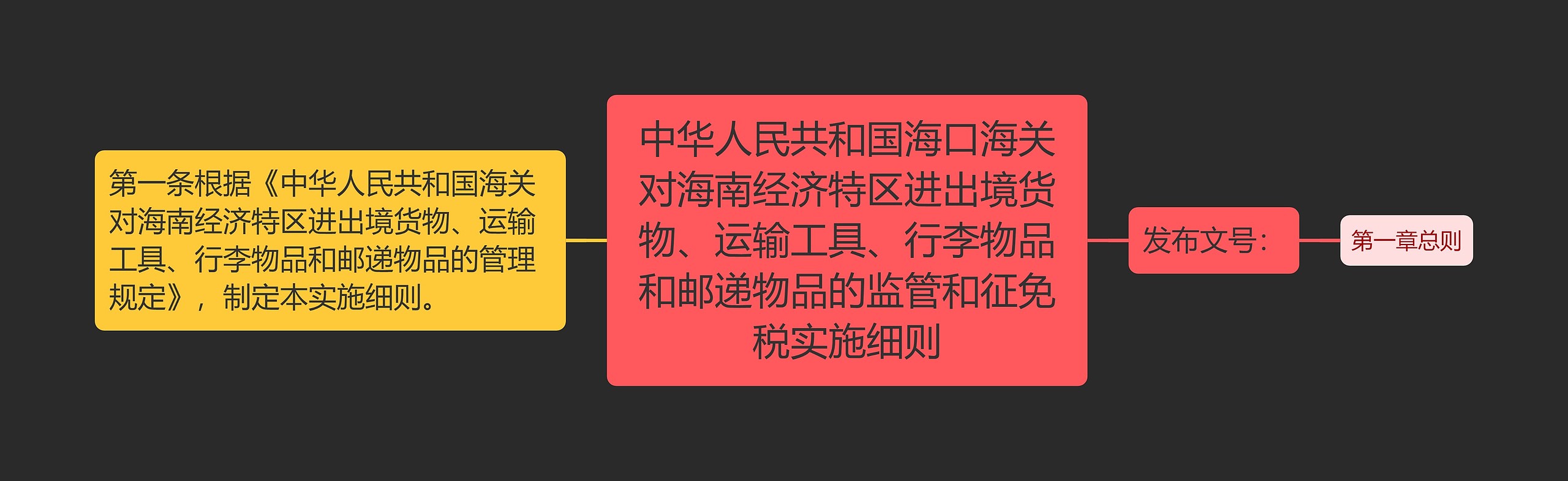 中华人民共和国海口海关对海南经济特区进出境货物、运输工具、行李物品和邮递物品的监管和征免税实施细则思维导图