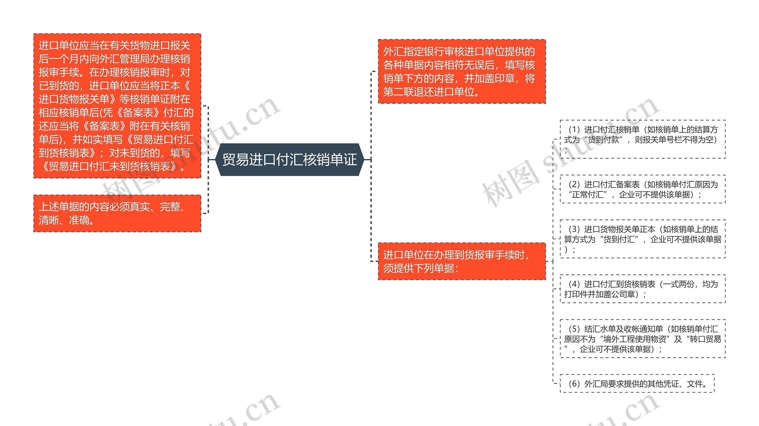 贸易进口付汇核销单证思维导图