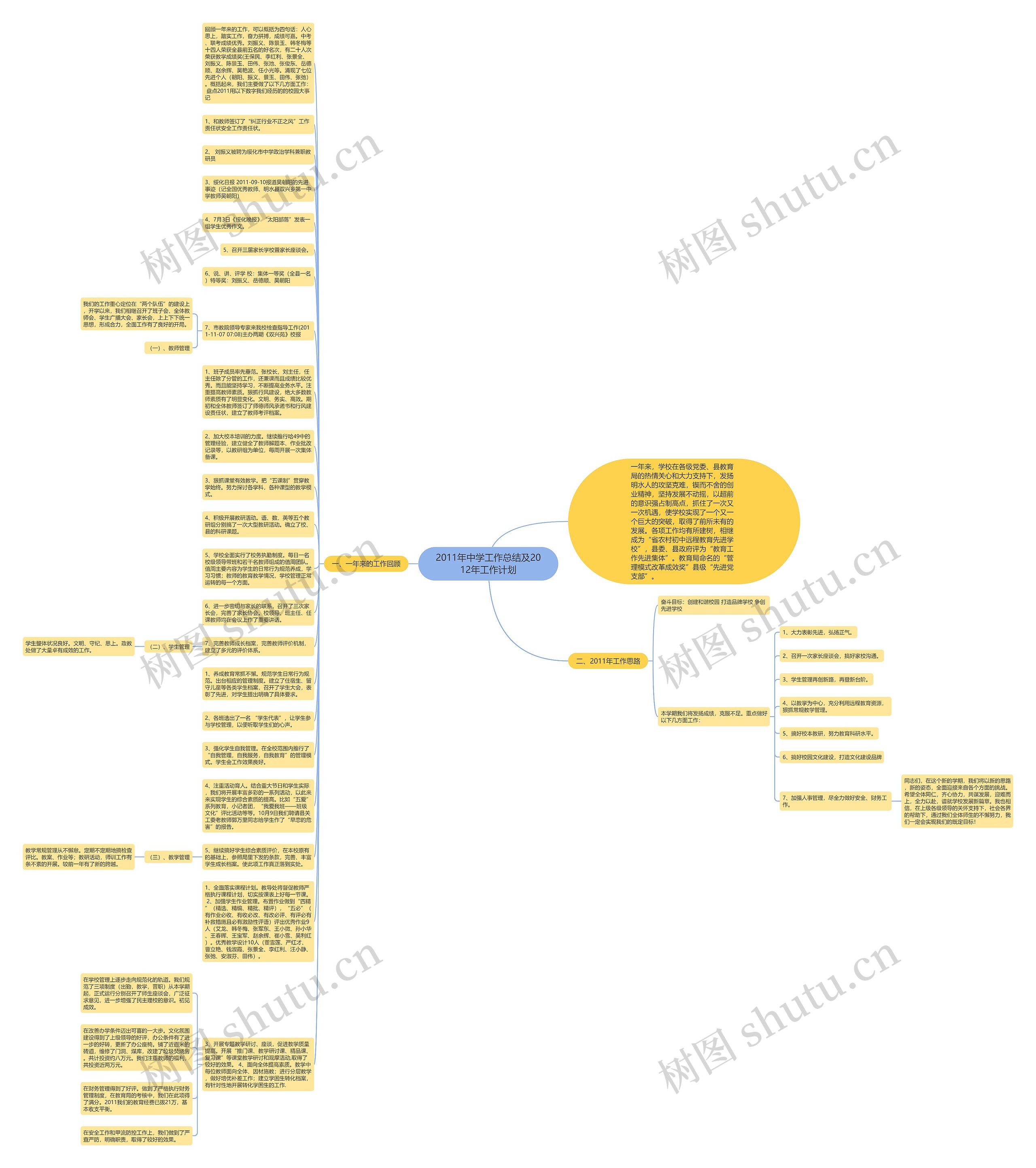 2011年中学工作总结及2012年工作计划思维导图