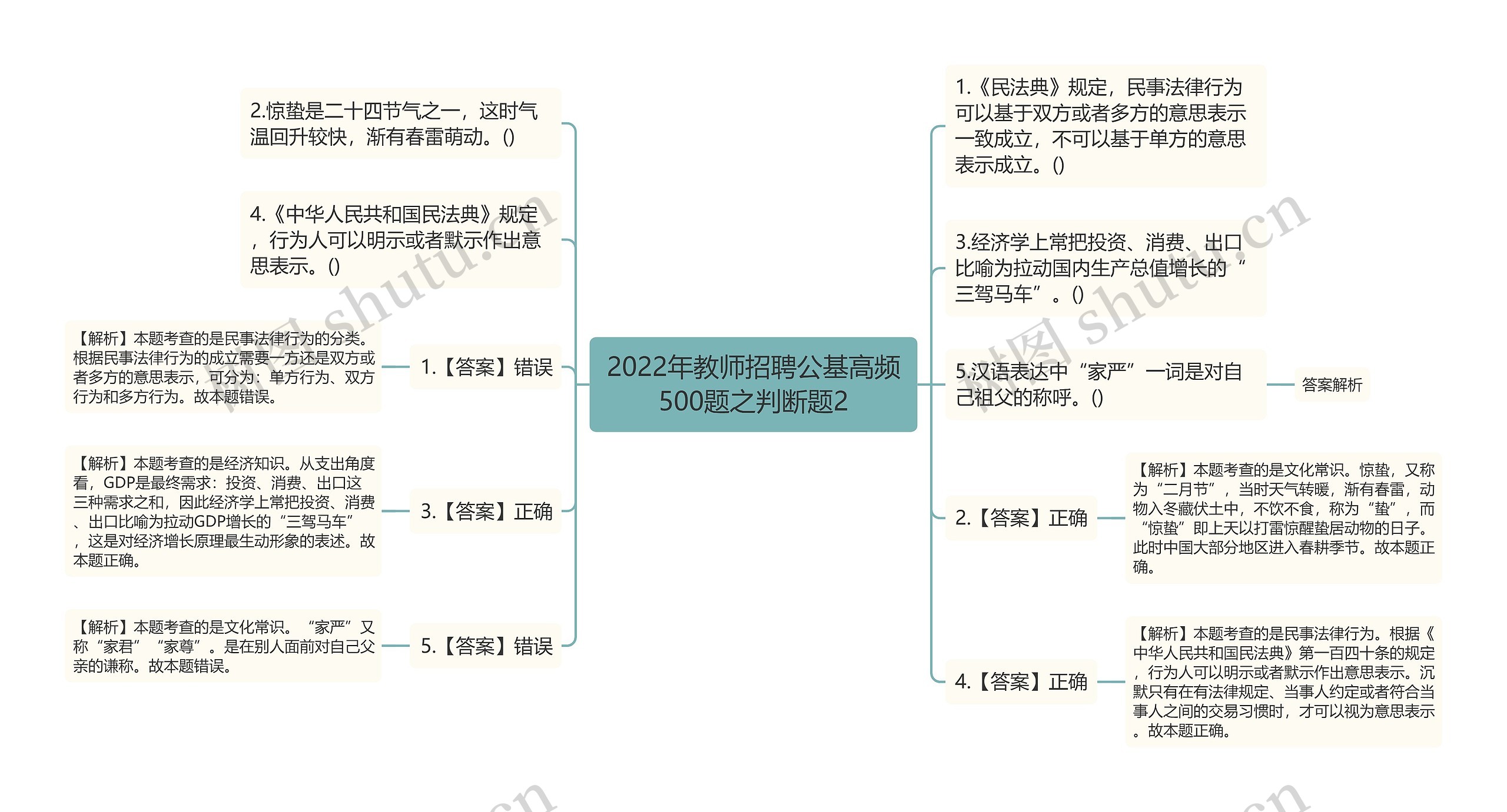 2022年教师招聘公基高频500题之判断题2思维导图