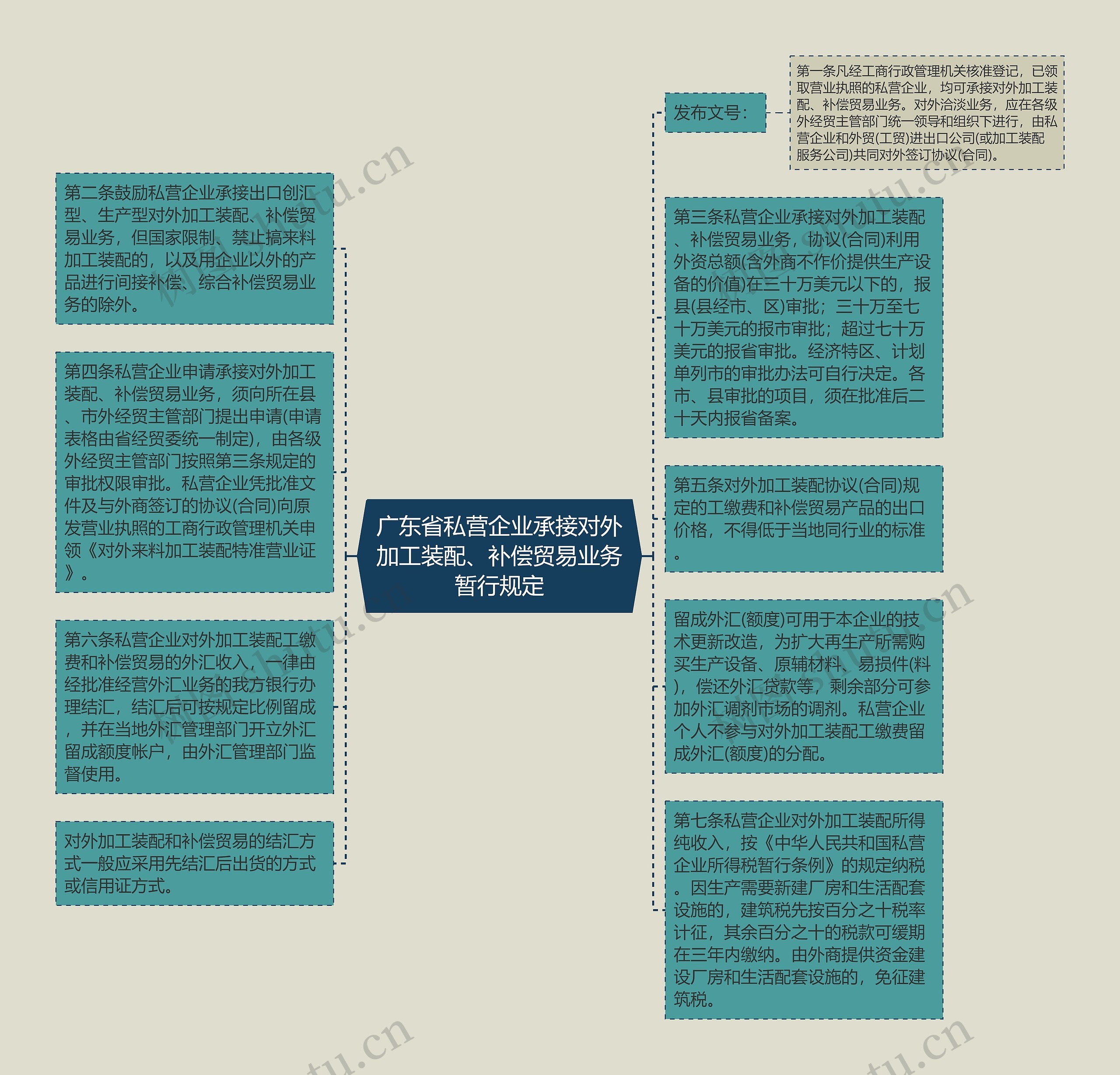 广东省私营企业承接对外加工装配、补偿贸易业务暂行规定思维导图