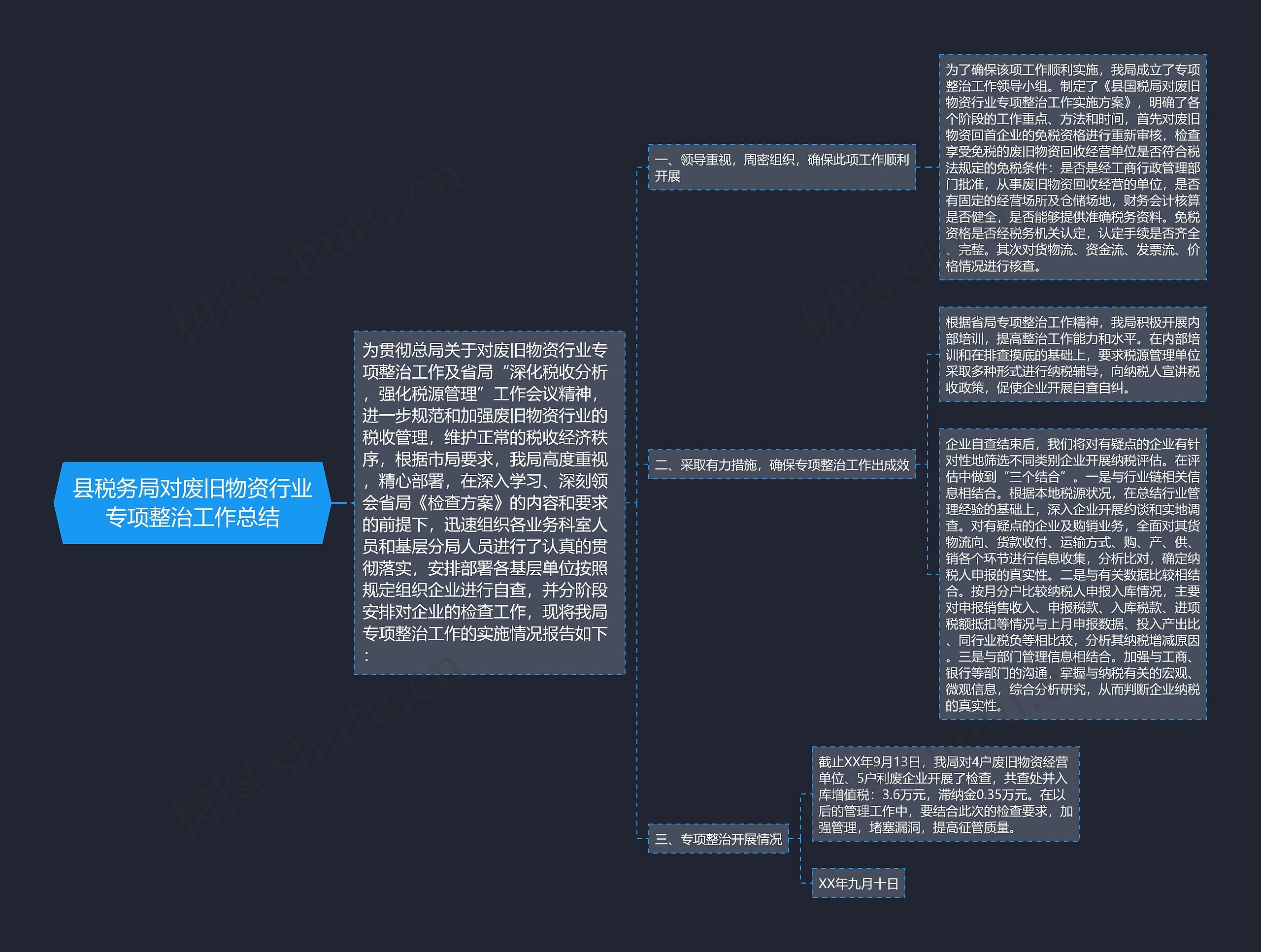 县税务局对废旧物资行业专项整治工作总结思维导图